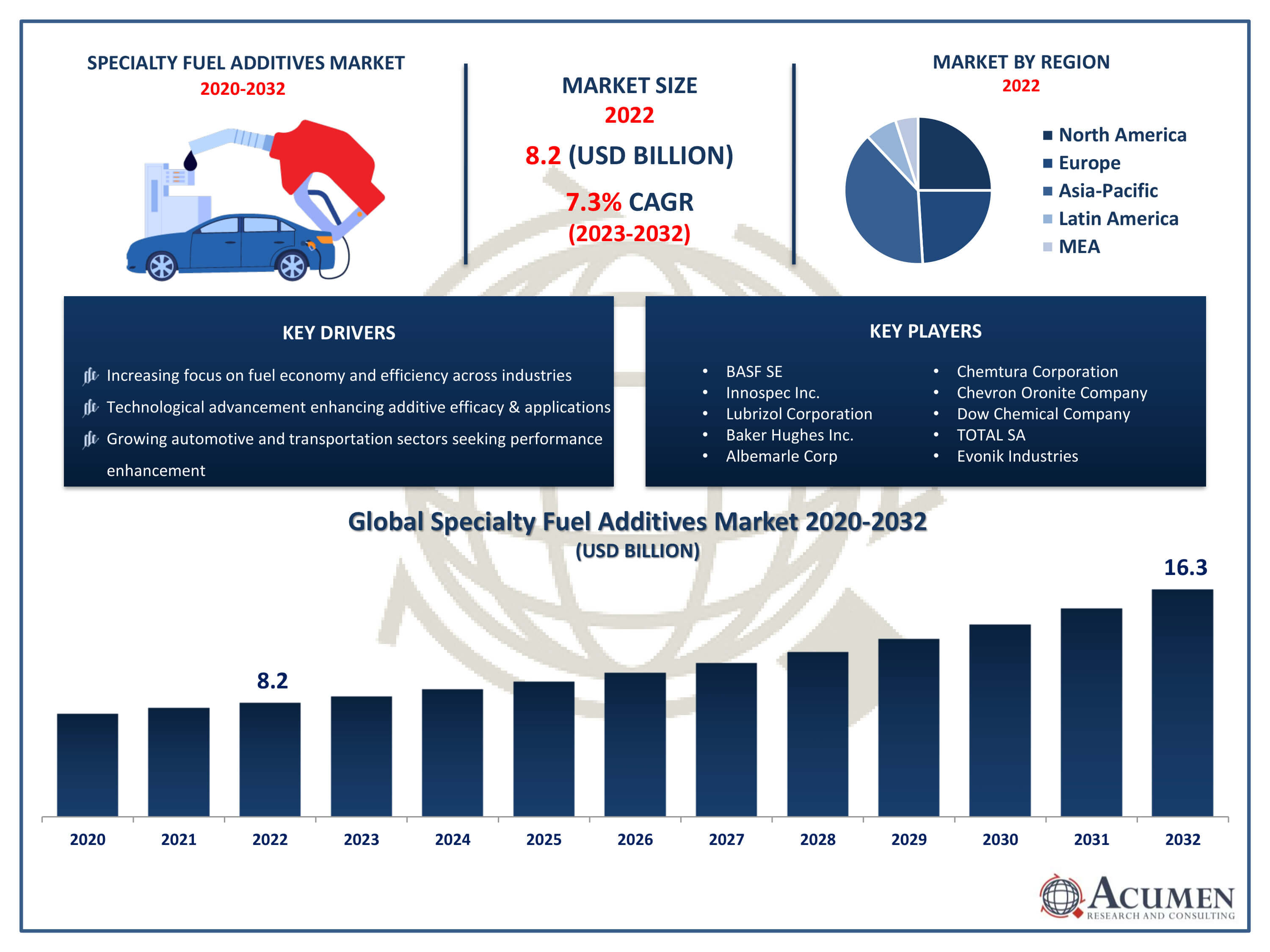 Specialty Fuel Additives Market Trends