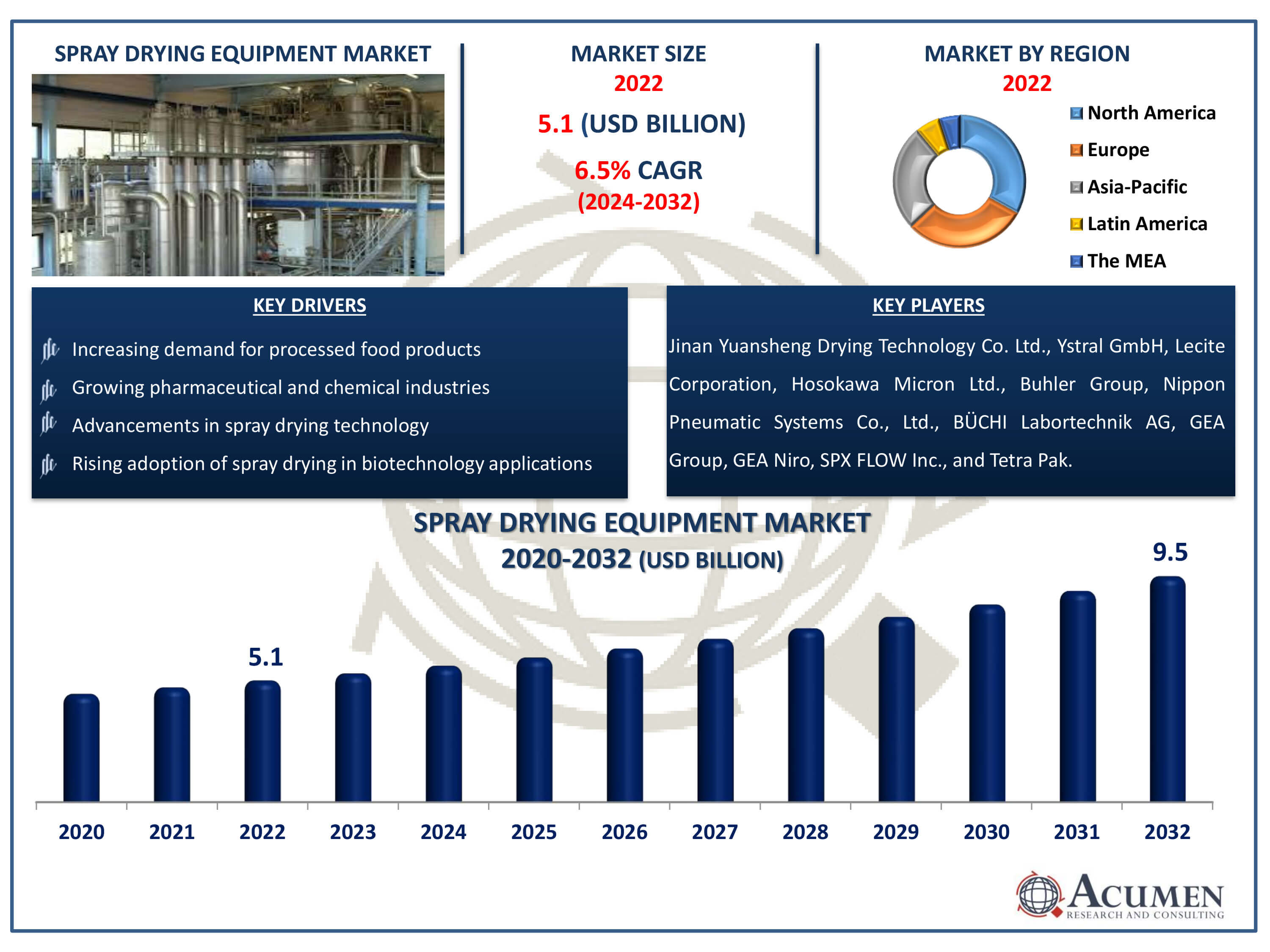 Spray Drying Equipment Market Dynamics