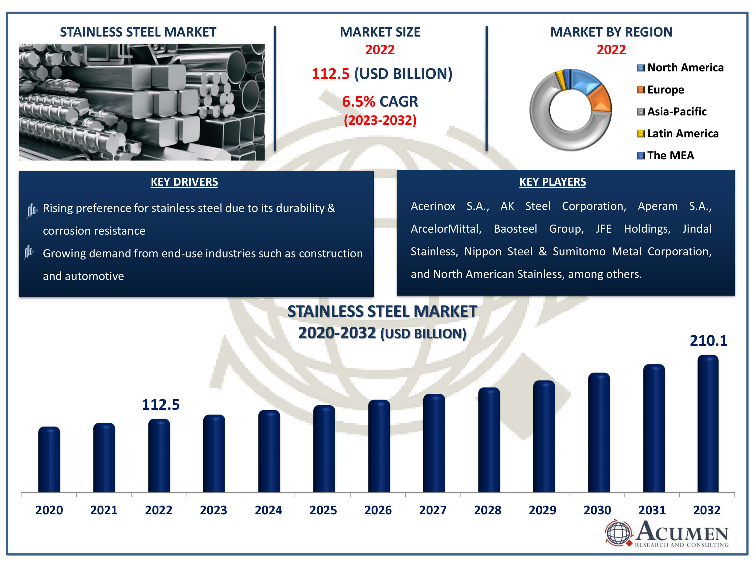 Stainless Steel Market Dynamics