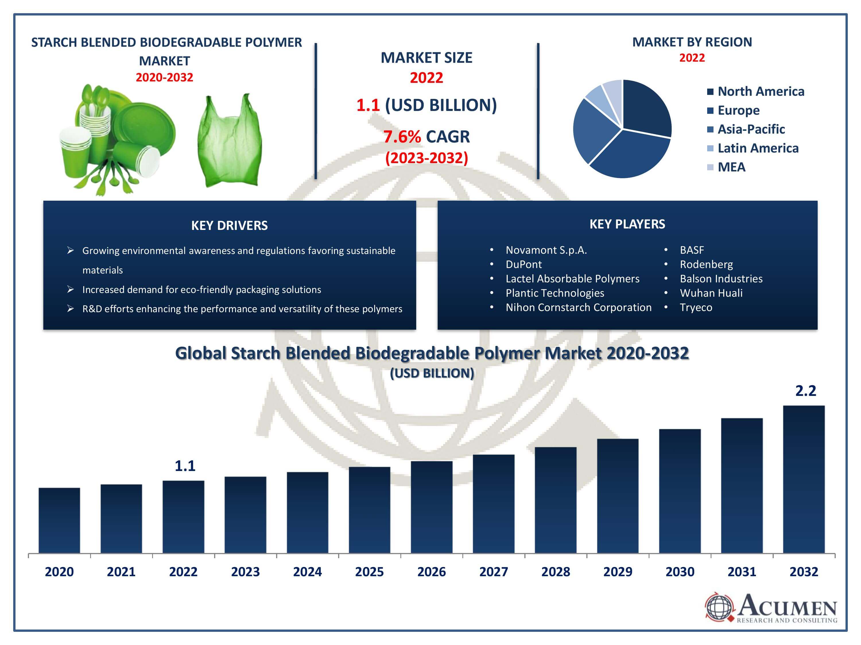 Starch Blended Biodegradable Polymer Market Trends