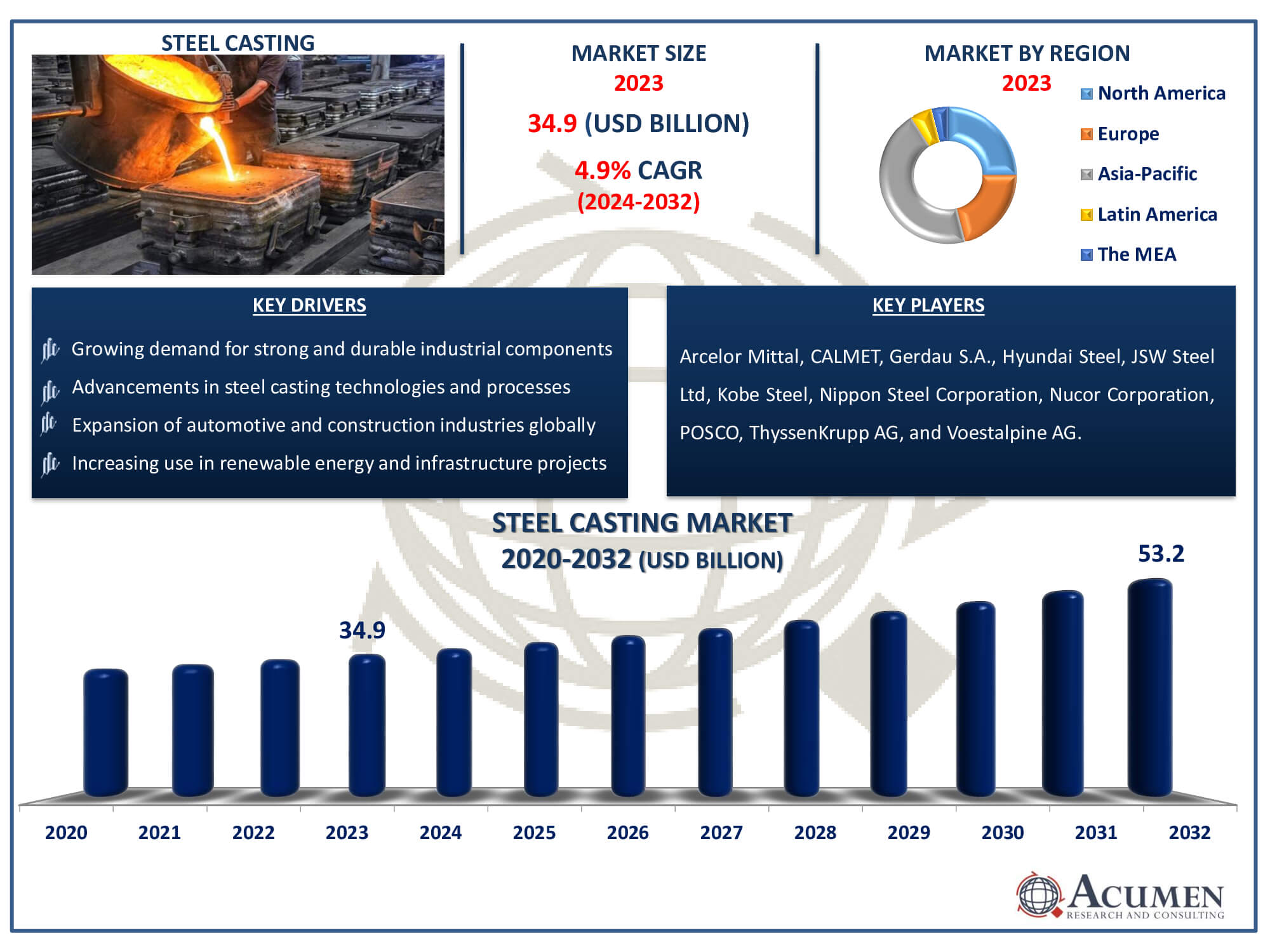 Steel Casting Market Dynamics