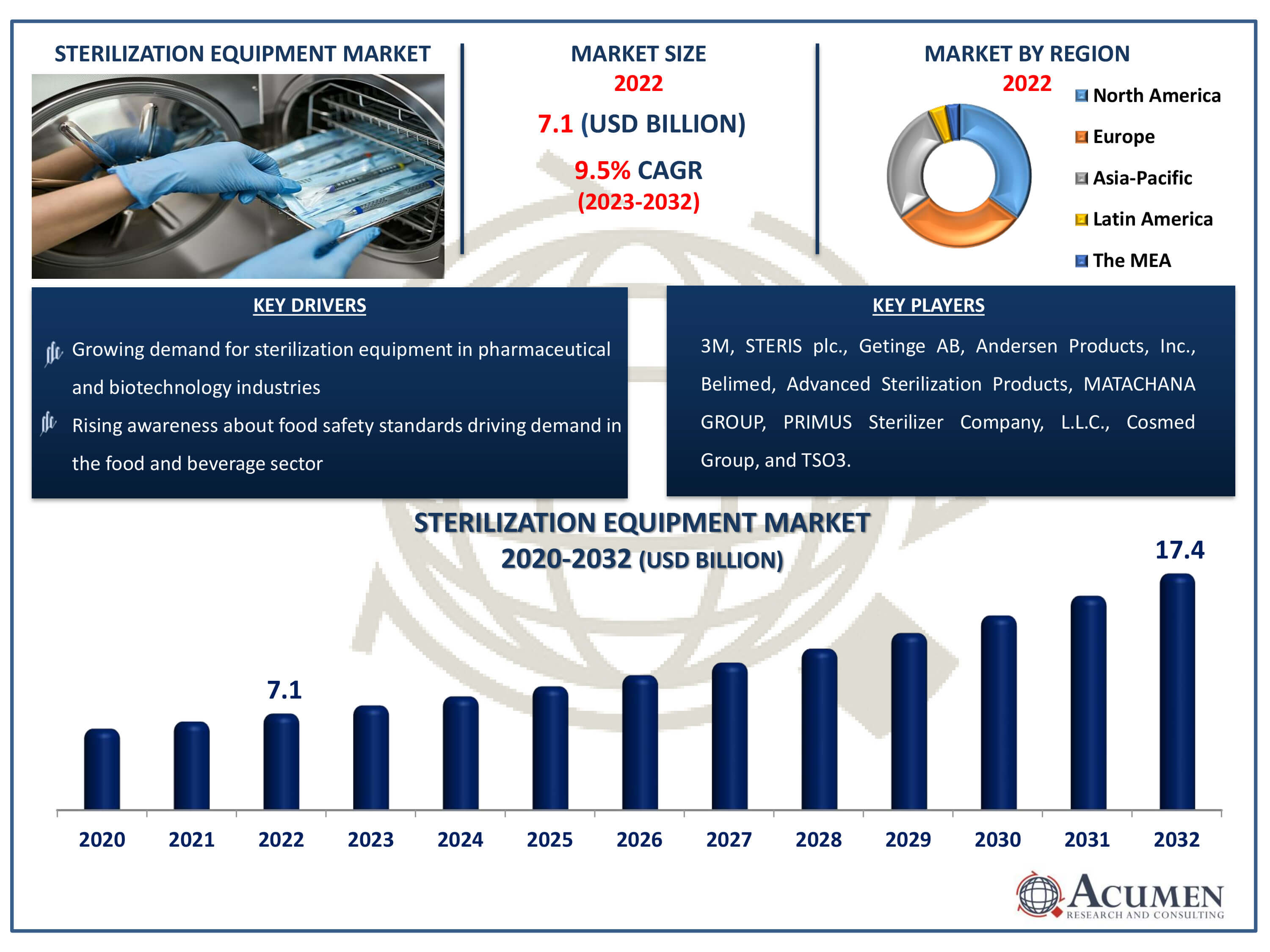 Sterilization Equipment Market Dynamics