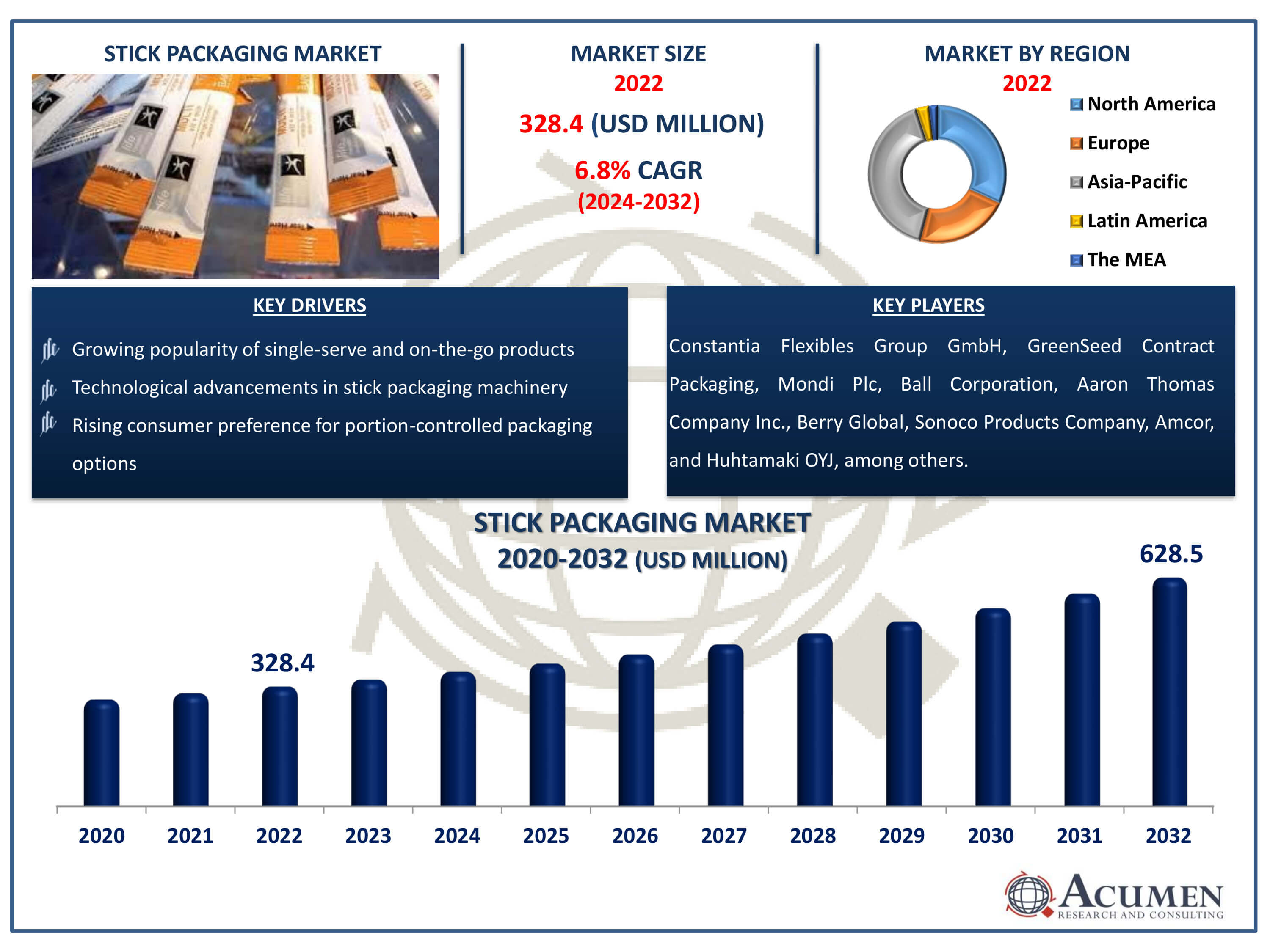 Stick Packaging Market Dynamics