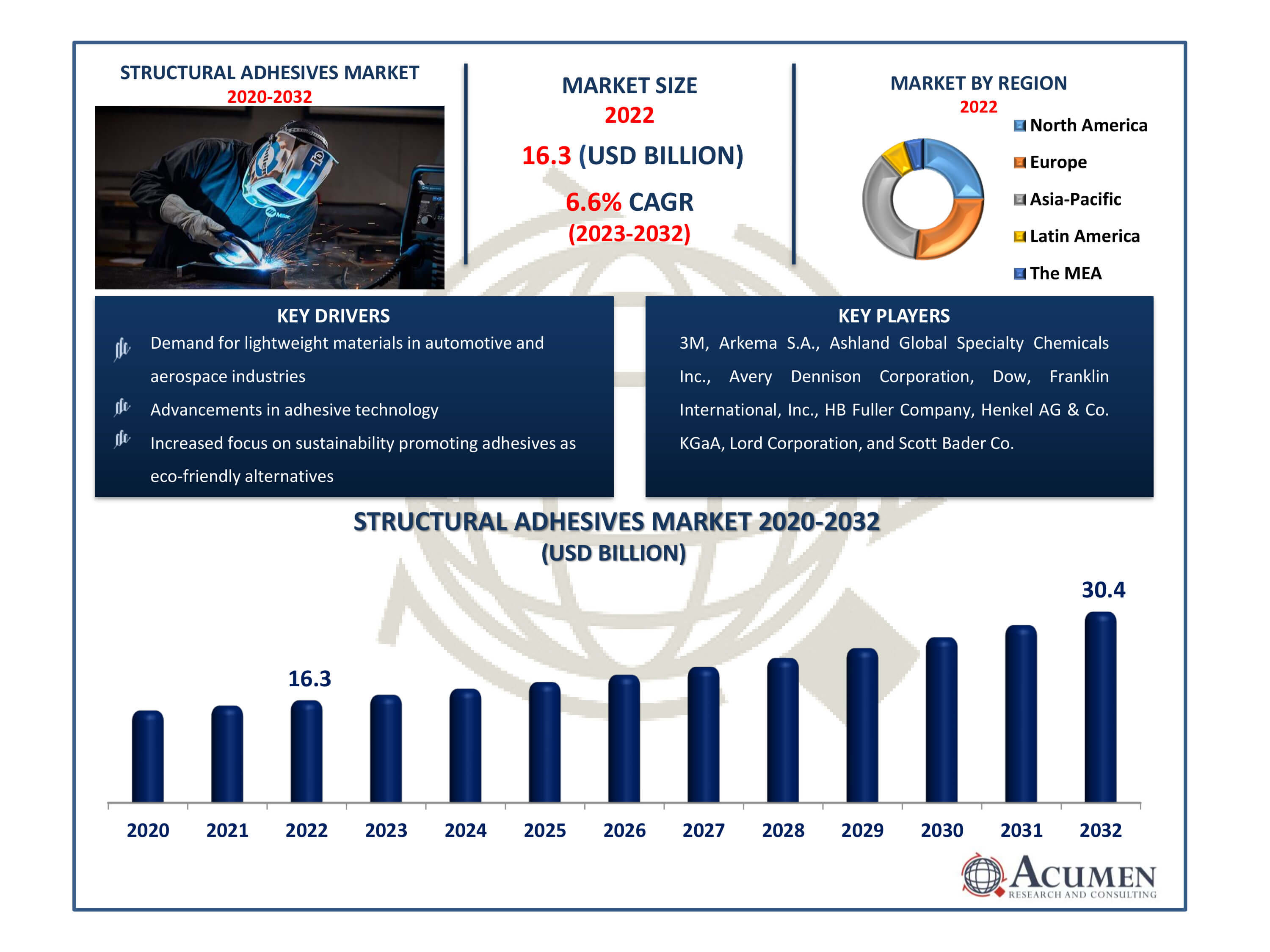 Structural Adhesives Market Dynamics