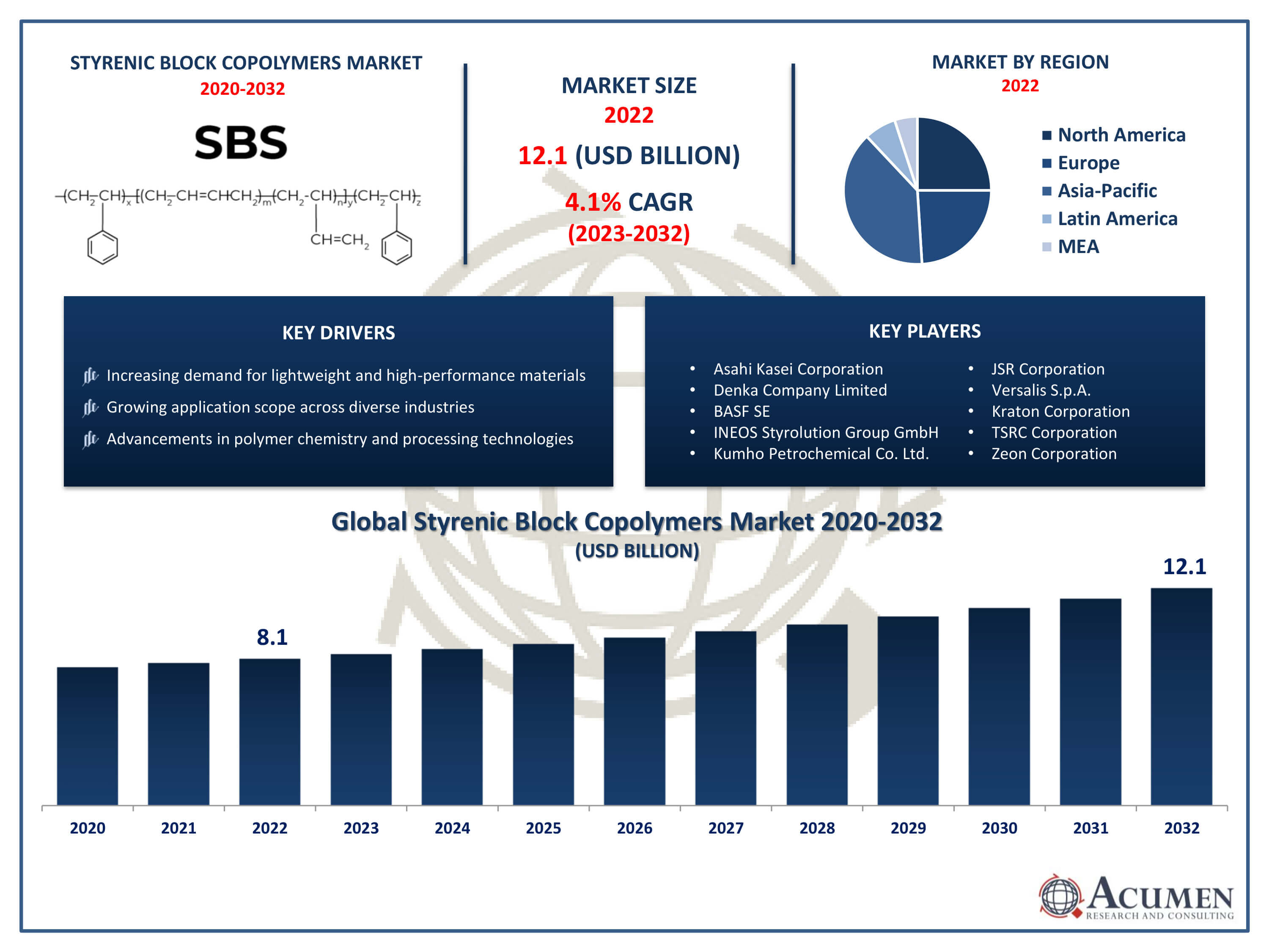 Styrenic Block Copolymers Market Trends