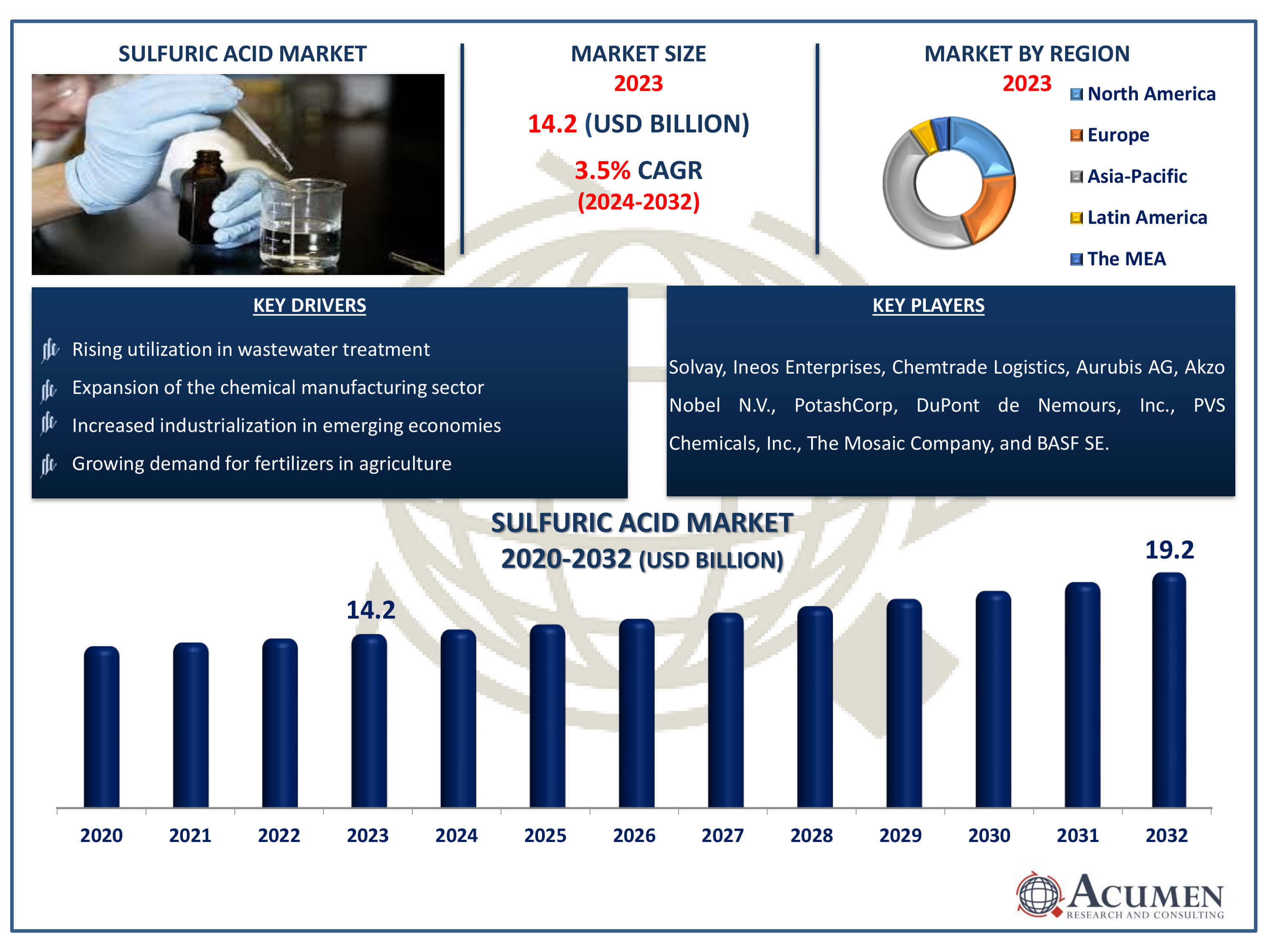 Sulfuric Acid Market Dynamics