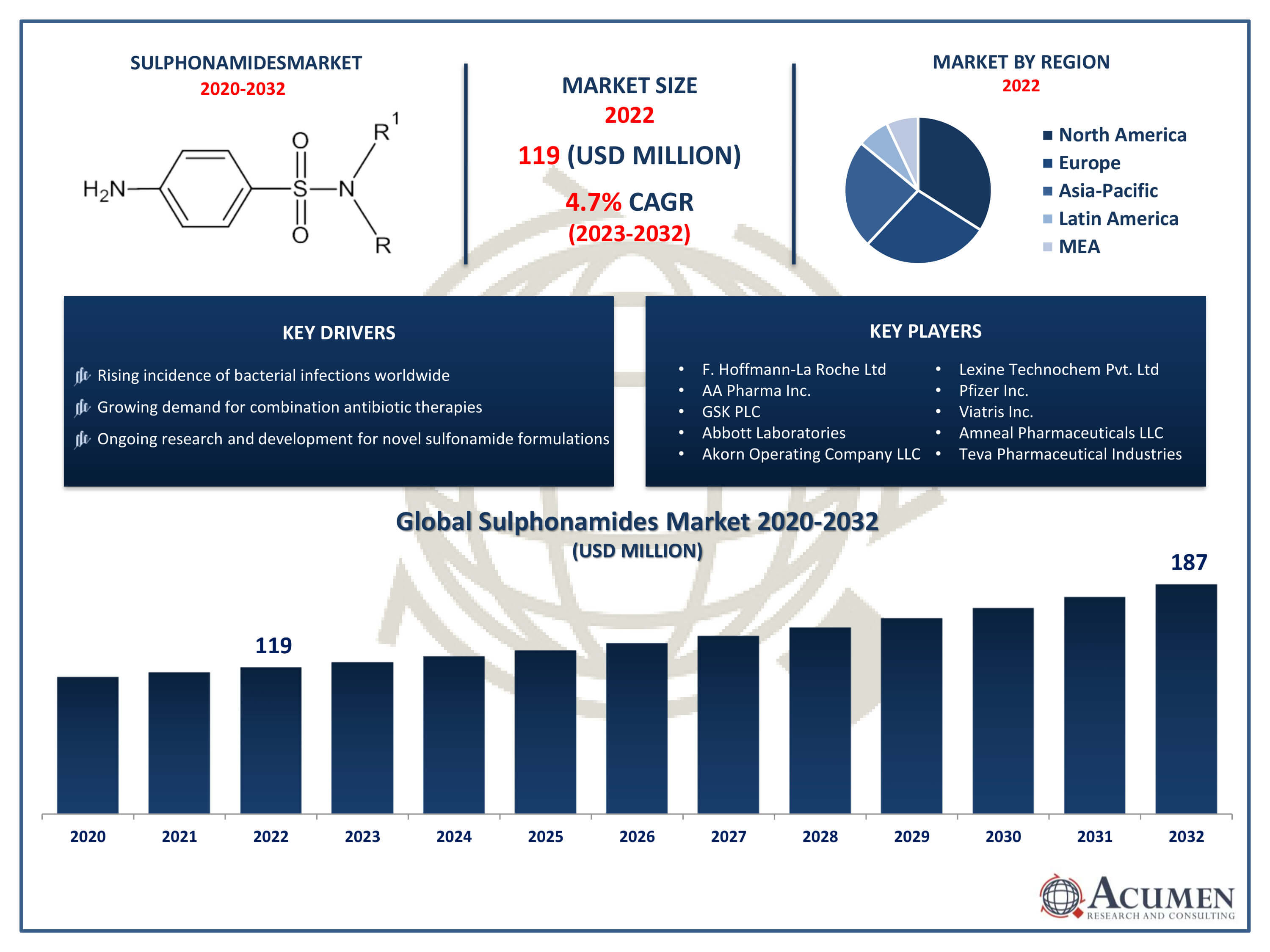 Sulphonamides Market Trends