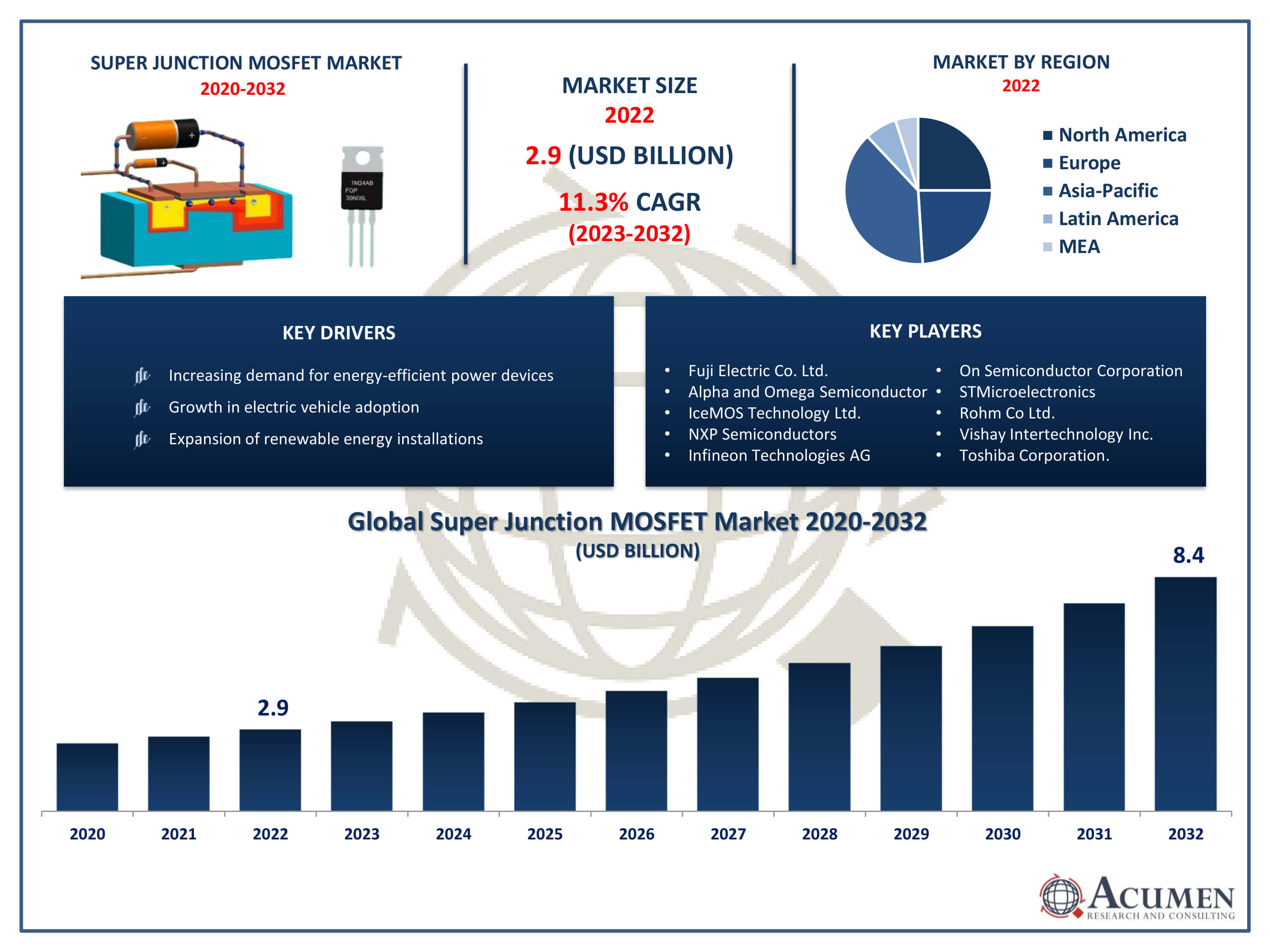 Super Junction MOSFET Market Trends