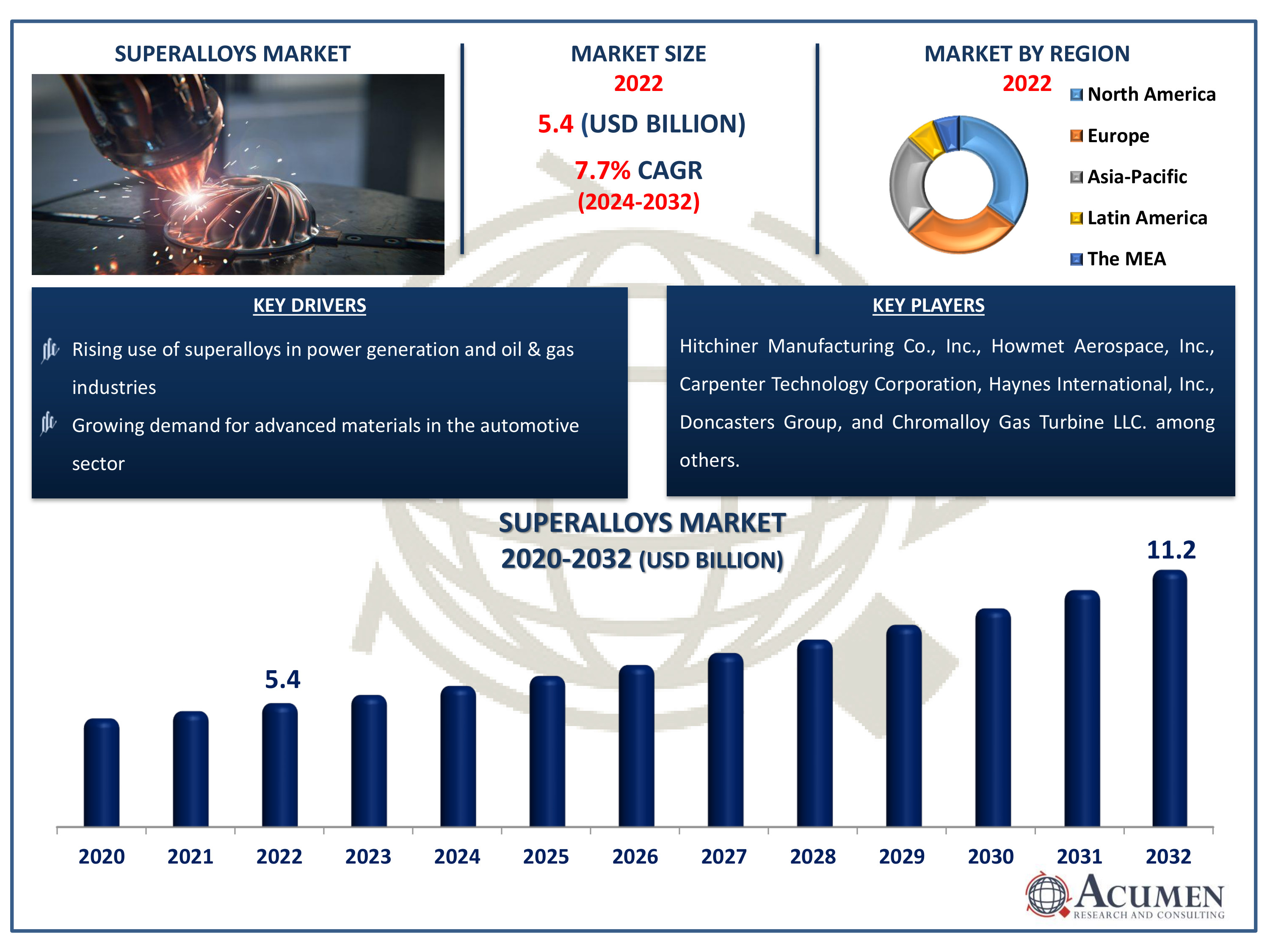 Superalloys Market Dynamics