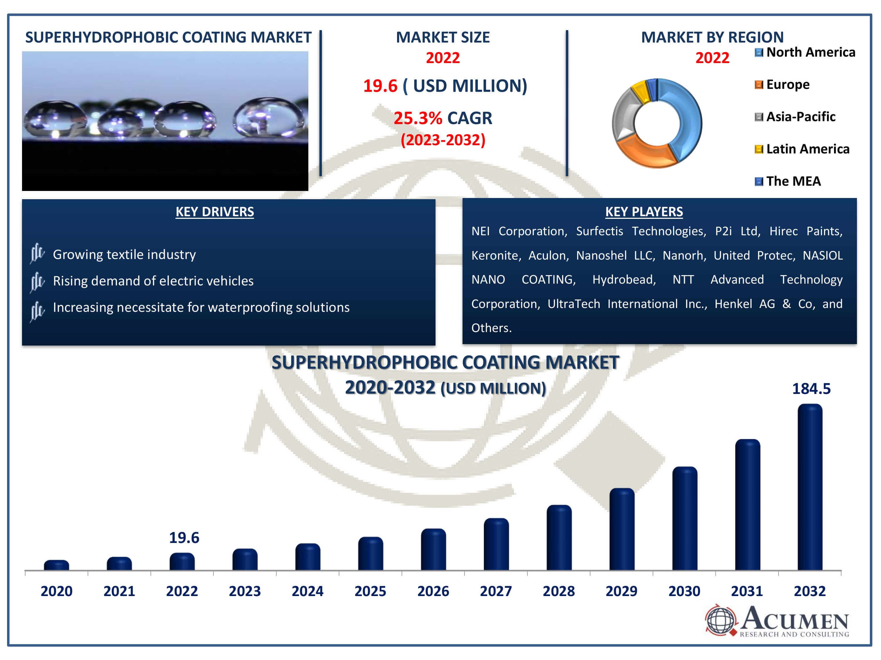 Superhydrophobic Coating Market Dynamics