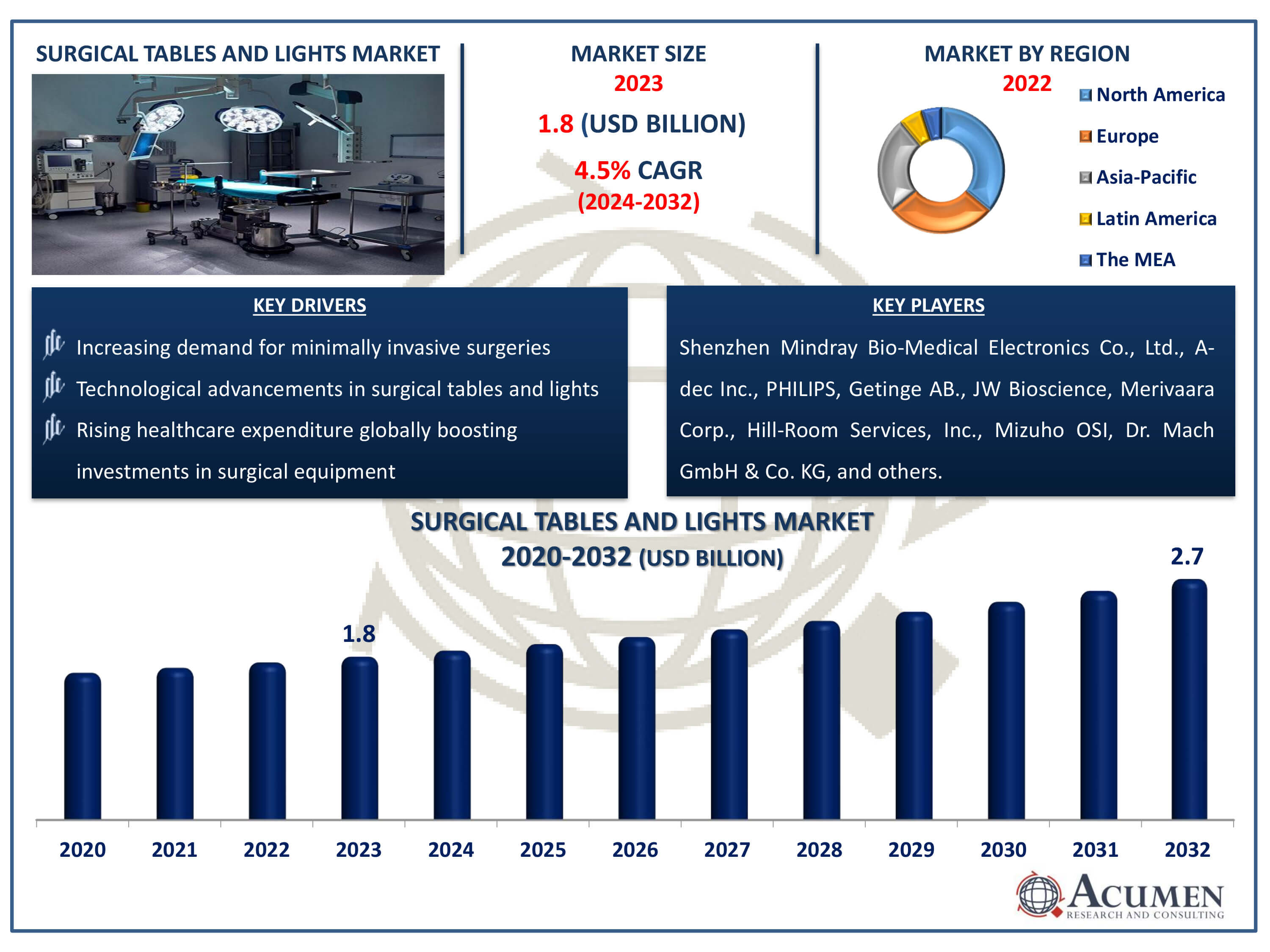 Surgical Tables and Lights Market Dynamics