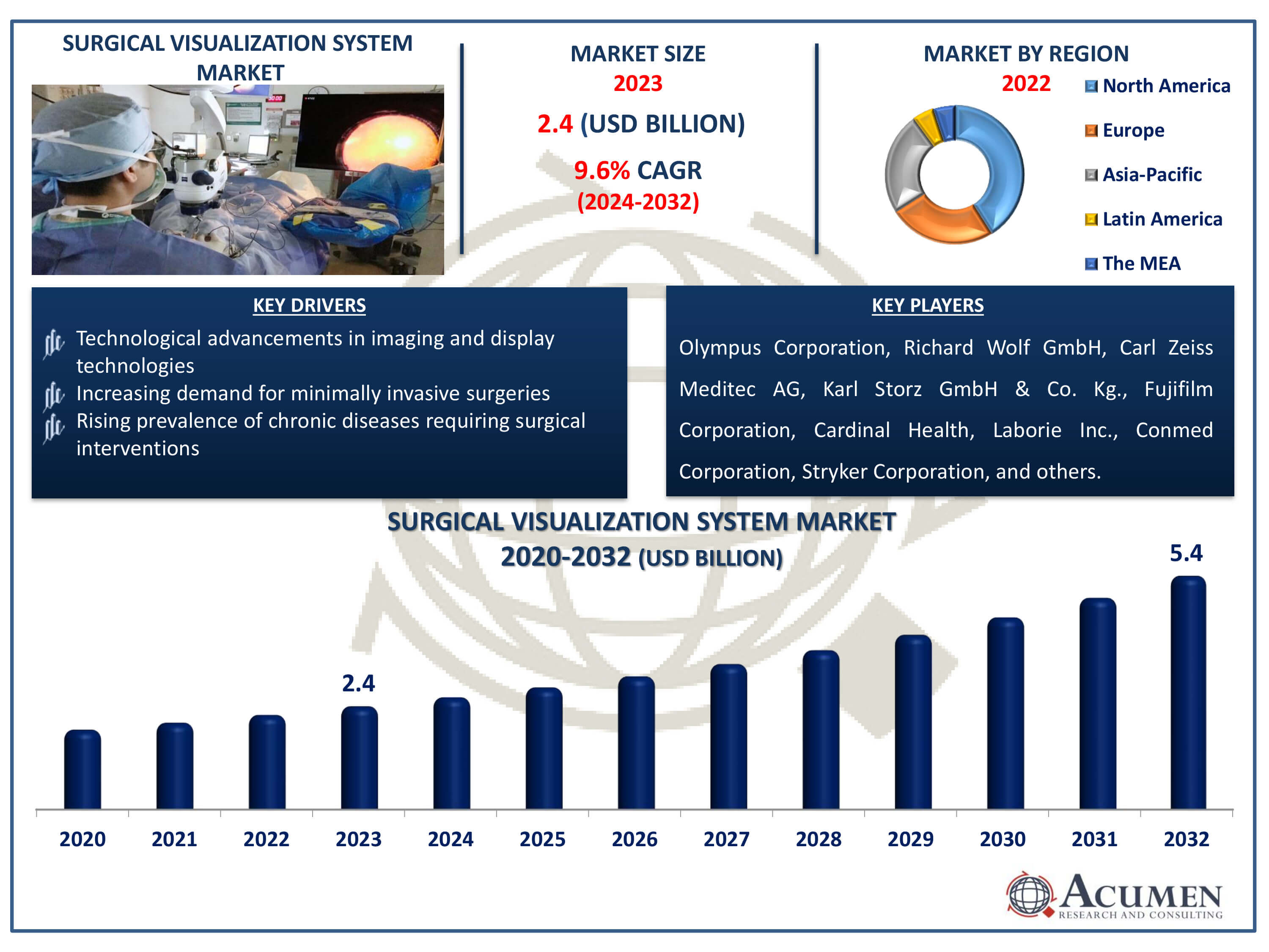 Surgical Visualization System Market Dynamics