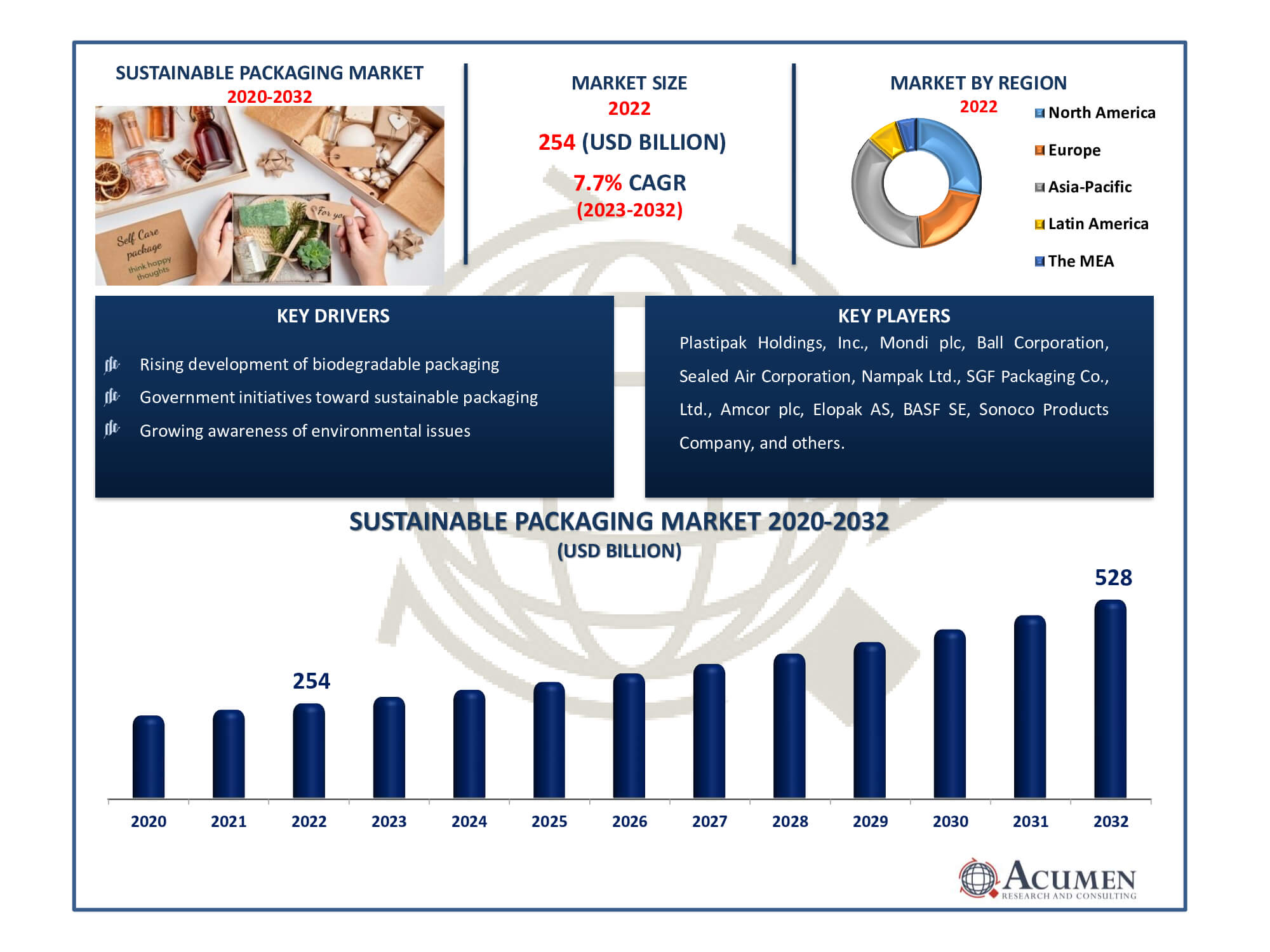 Sustainable Packaging Market Dynamics