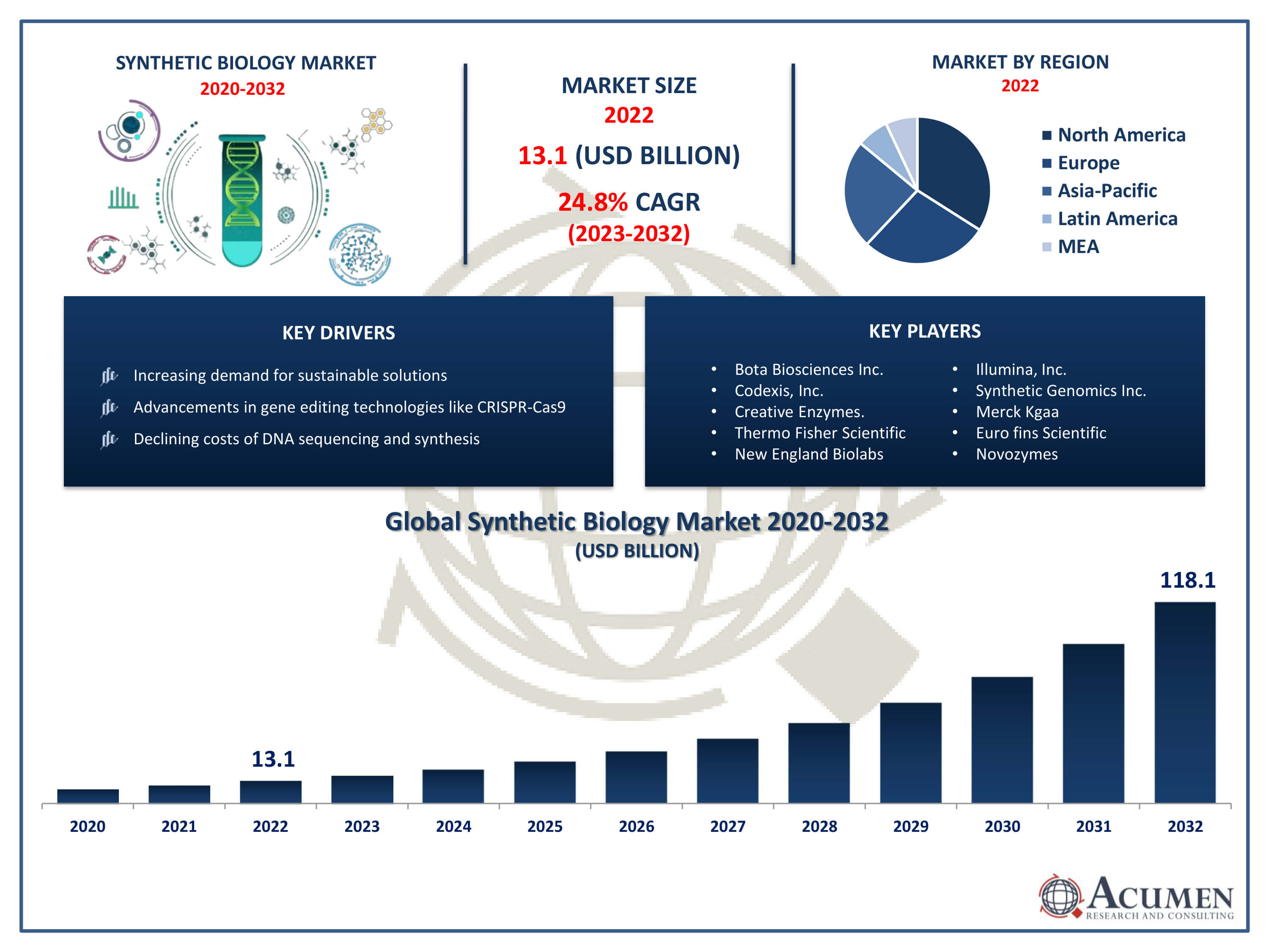 Synthetic Biology Market Trends