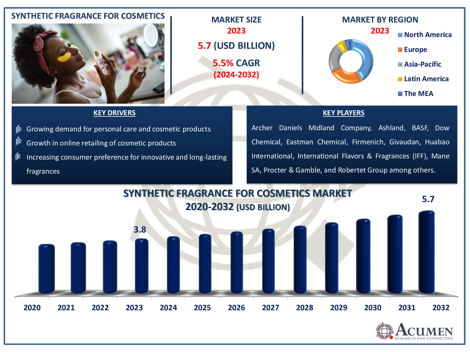 Synthetic Fragrance for Cosmetics Market Dynamics