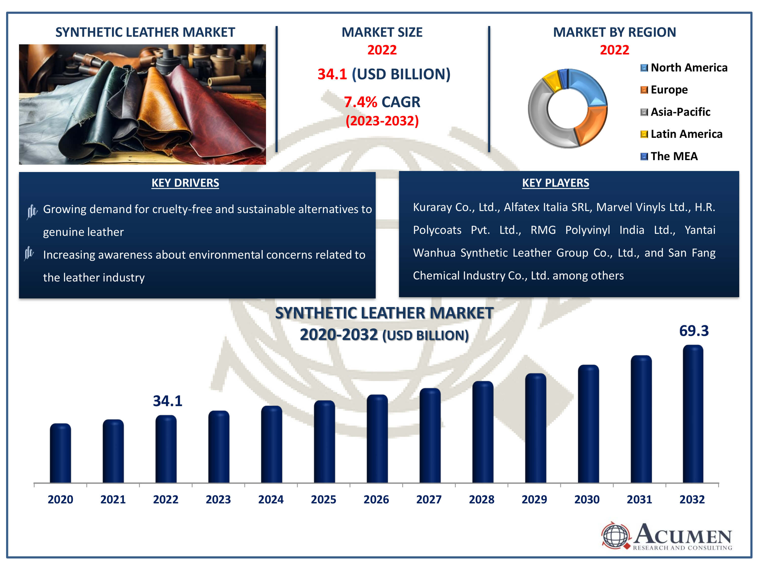 Synthetic Leather Market Dynamics