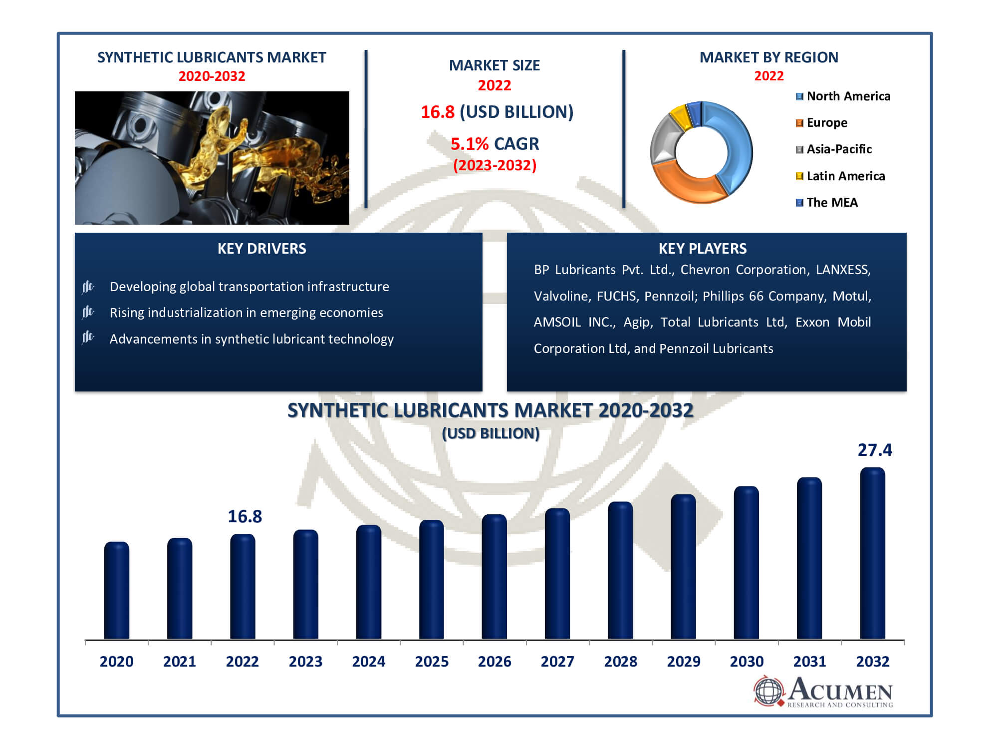 Synthetic Lubricants Market Dynamics