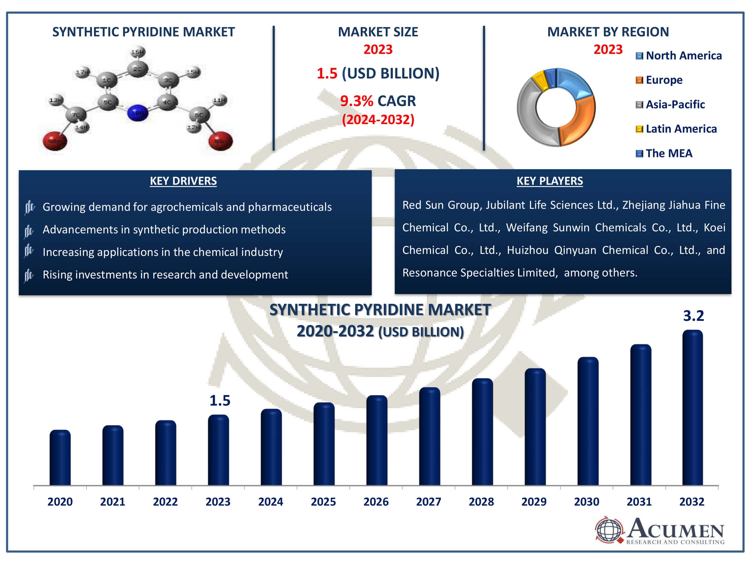 Synthetic Pyridine Market Dynamics