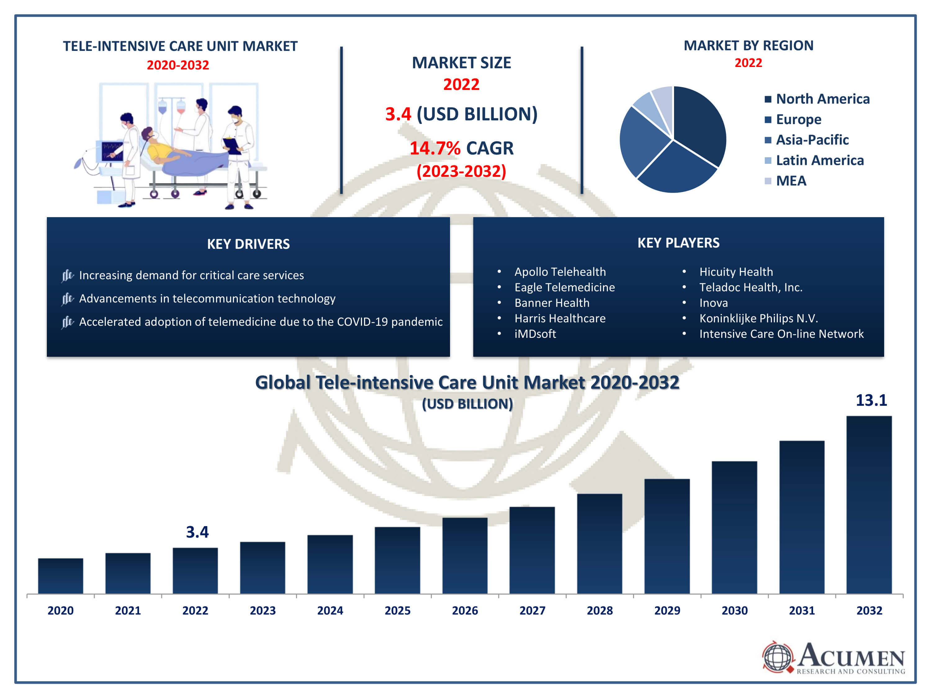 Tele-Intensive Care Unit Market Trends