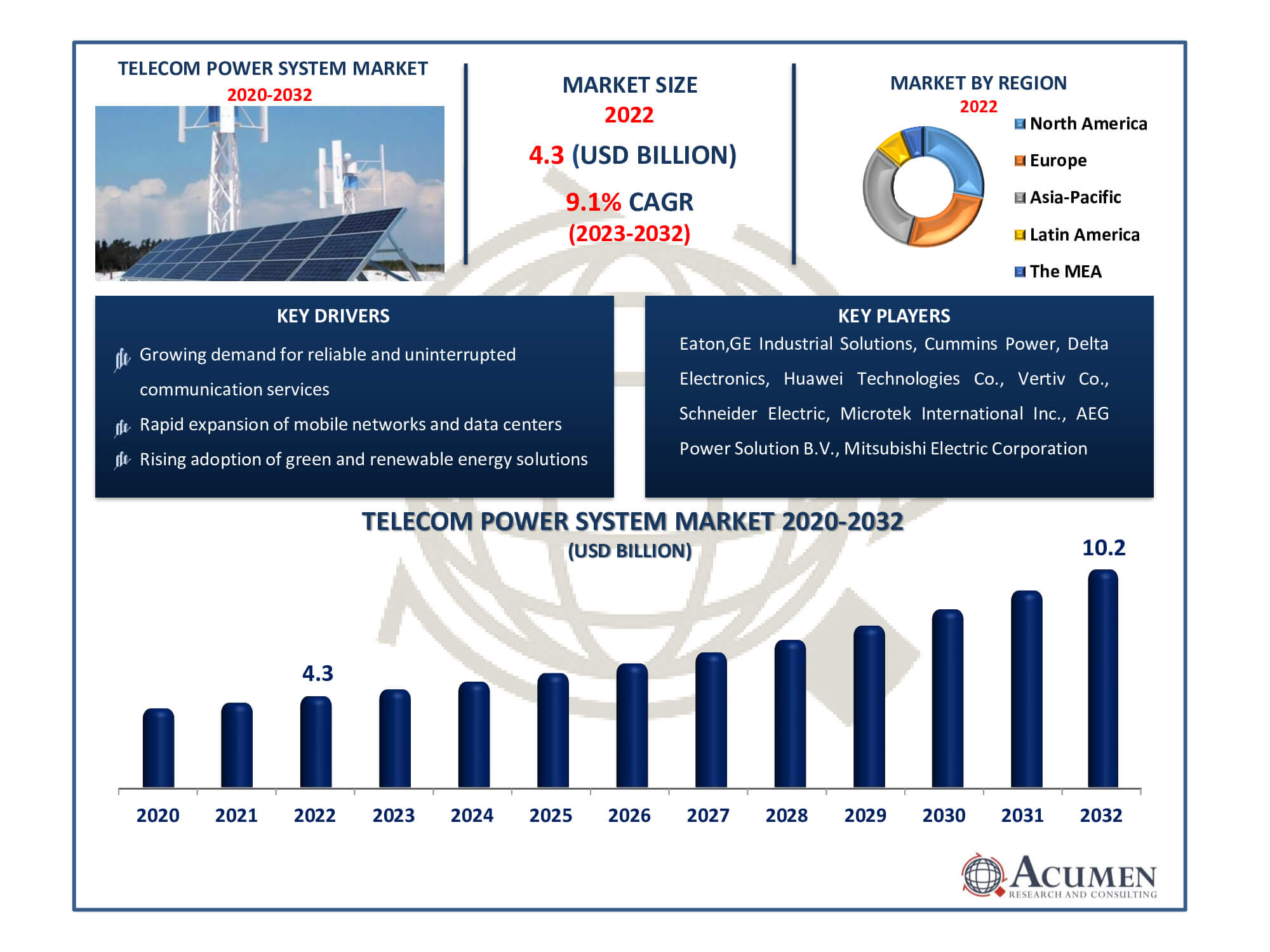 Telecom Power System Market Dynamics