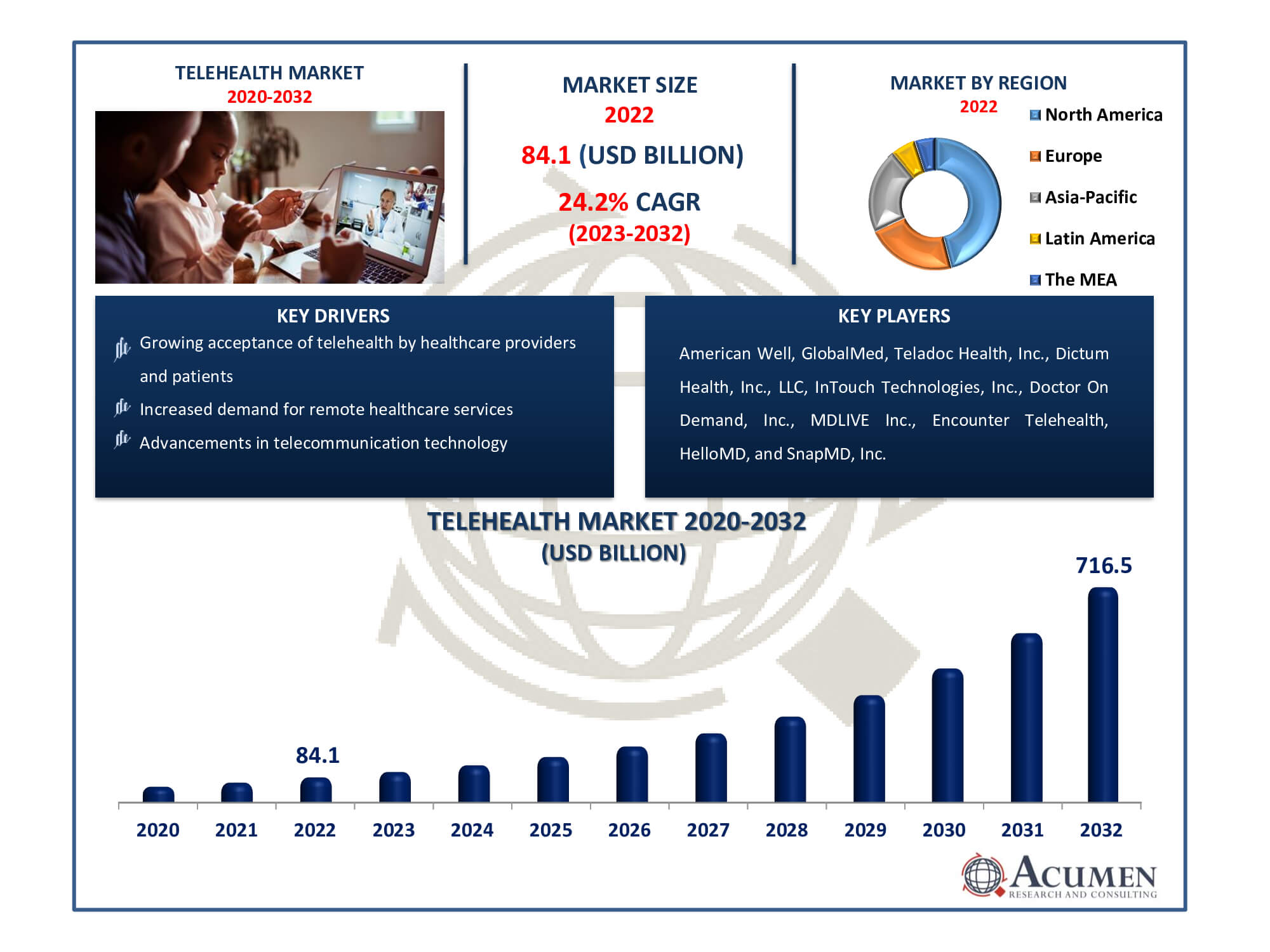 Telehealth Market Dynamics