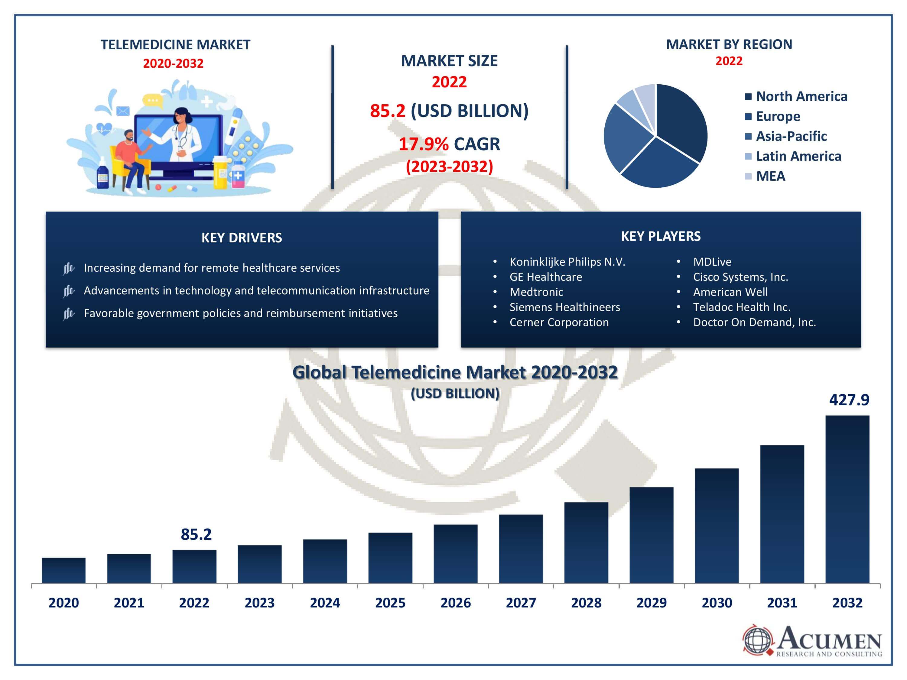 Telemedicine Market Trends