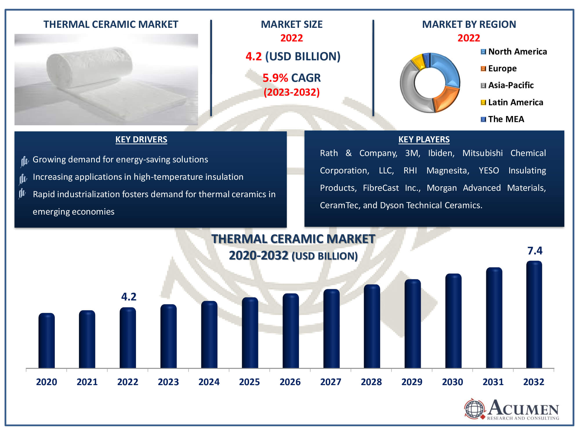 Thermal Ceramic Market Dynamics