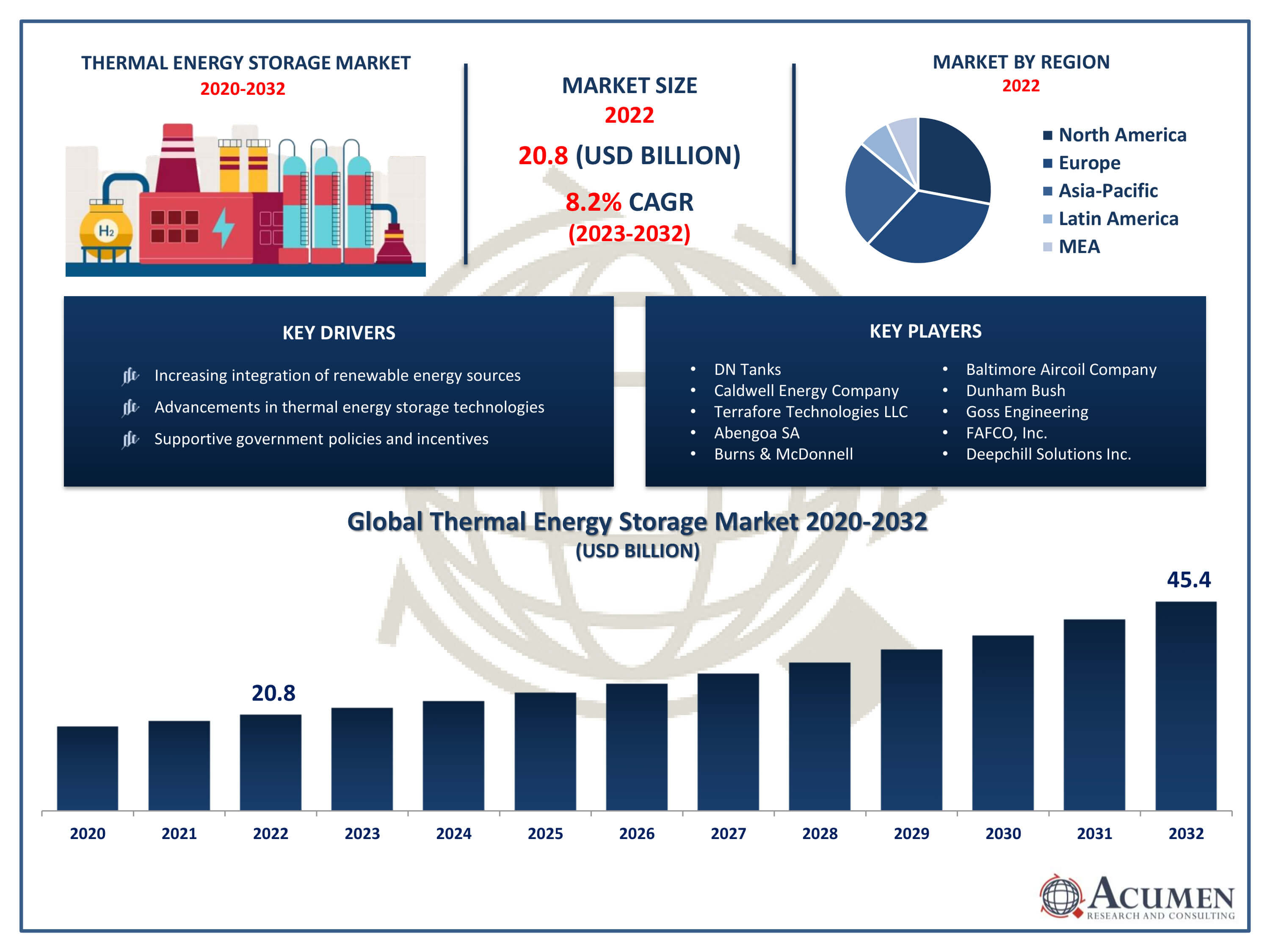 Thermal Energy Storage Market Trends