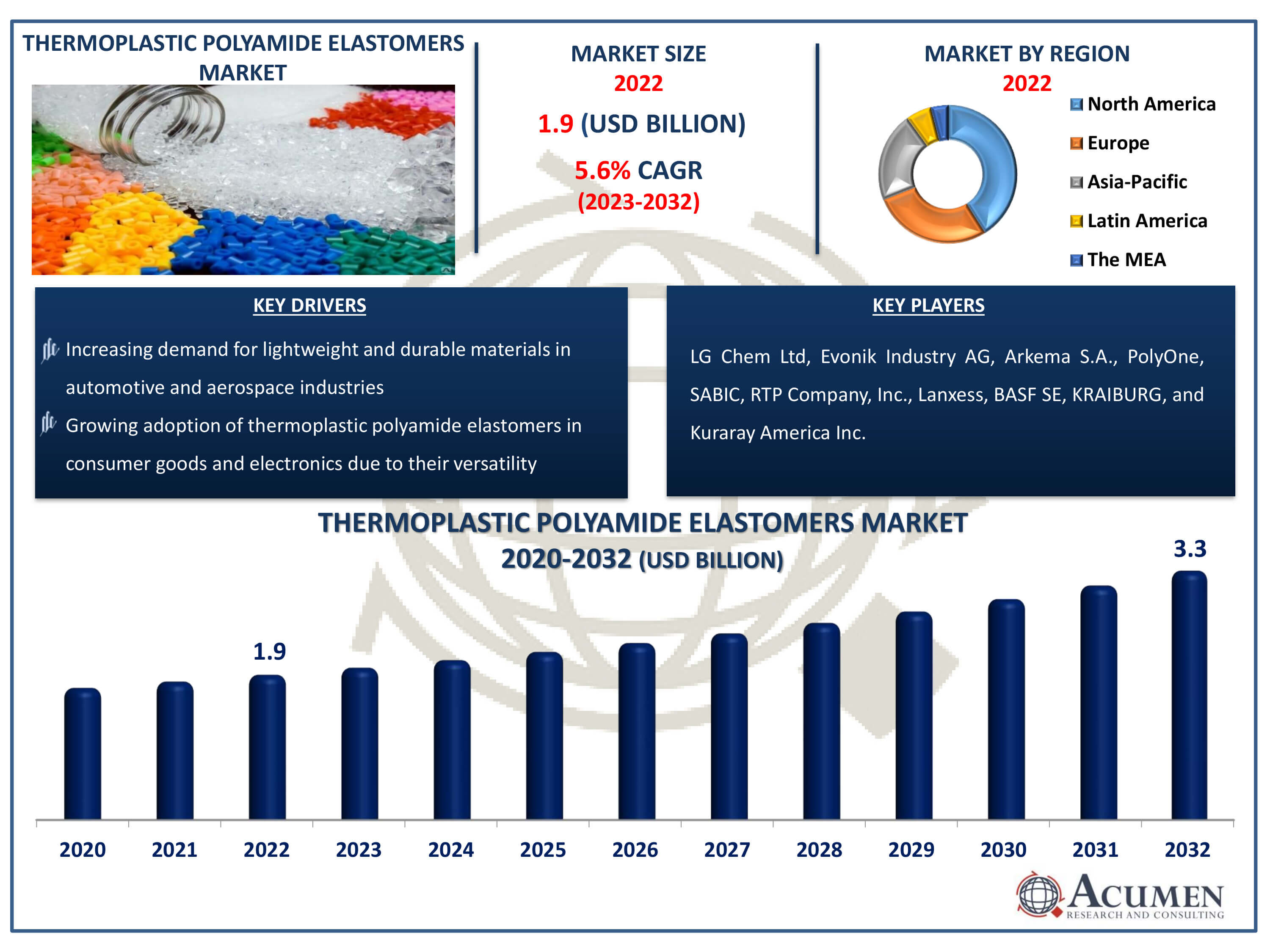 Thermoplastic Polyamide Elastomers Market Dynamics