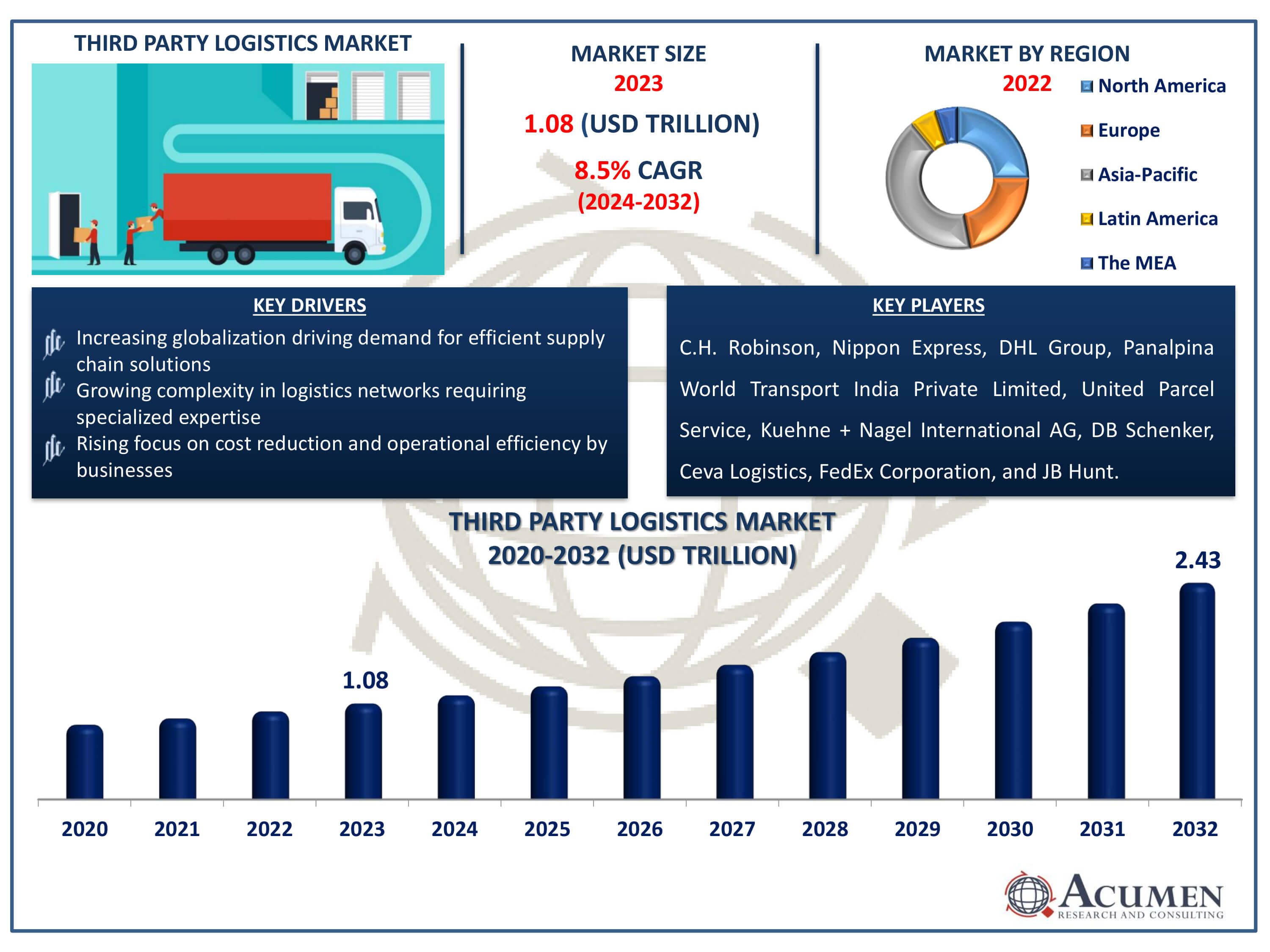 Third Party Logistics Market Dynamics