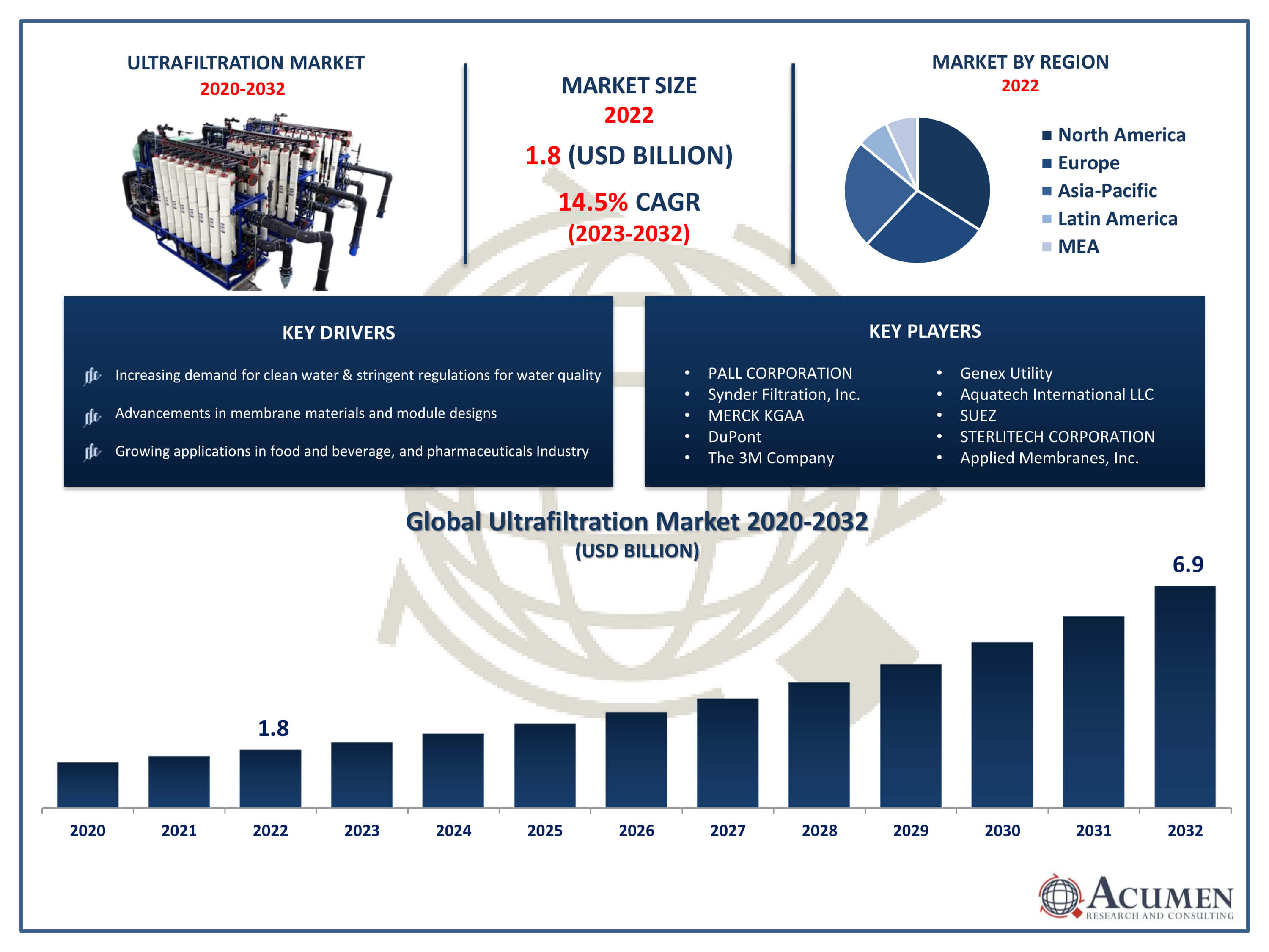 Ultrafiltration Market Trends