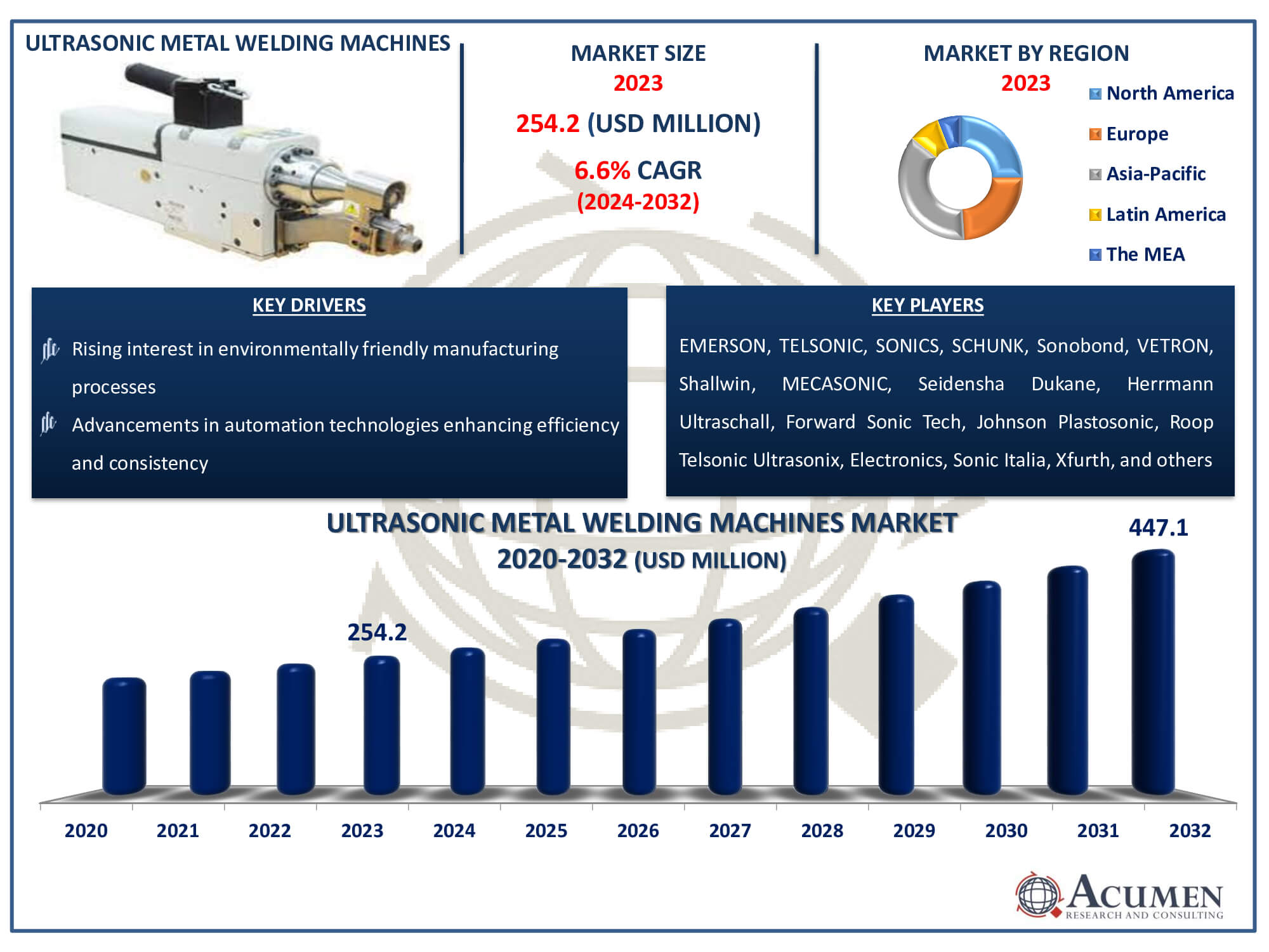 Ultrasonic Metal Welding Machines Market Dynamics