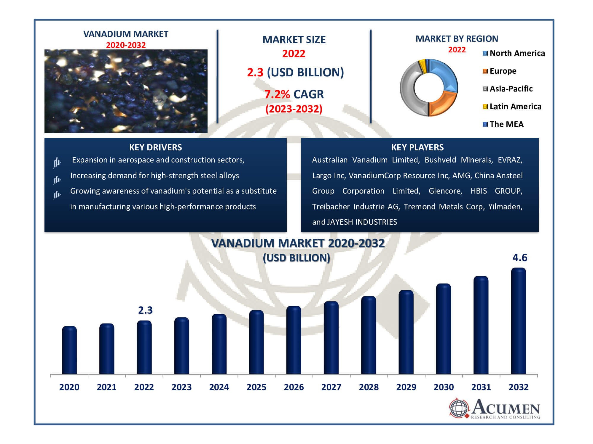 Vanadium Market Dynamics