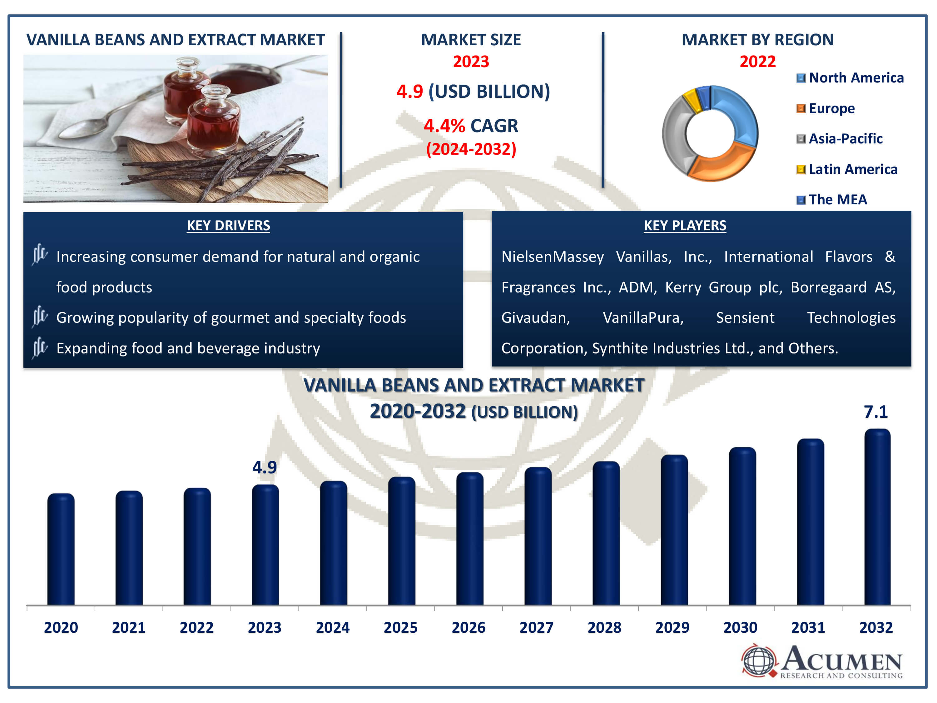 Vanilla Beans and Extract Market Dynamics