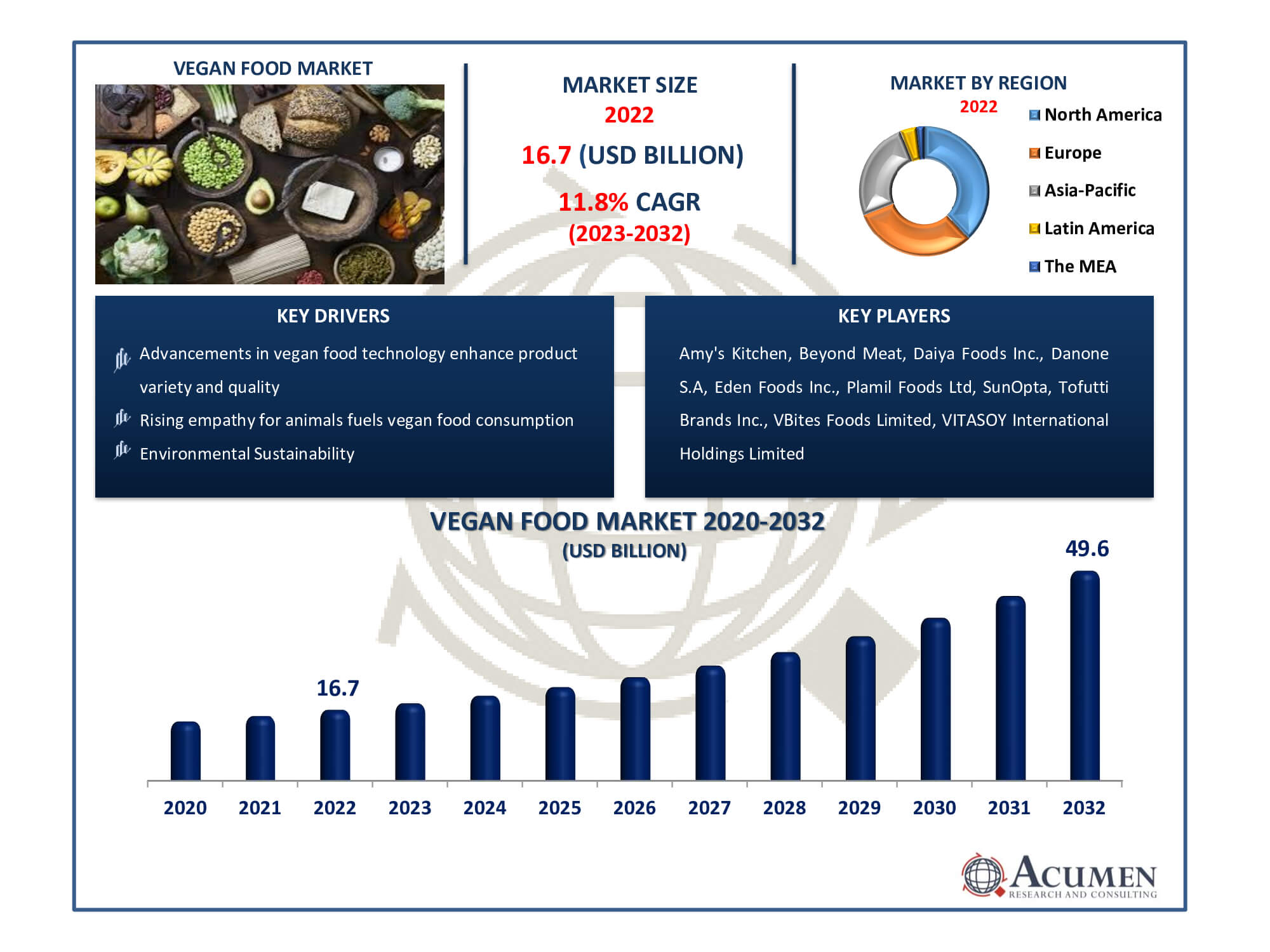 Vegan Food Market Dynamics