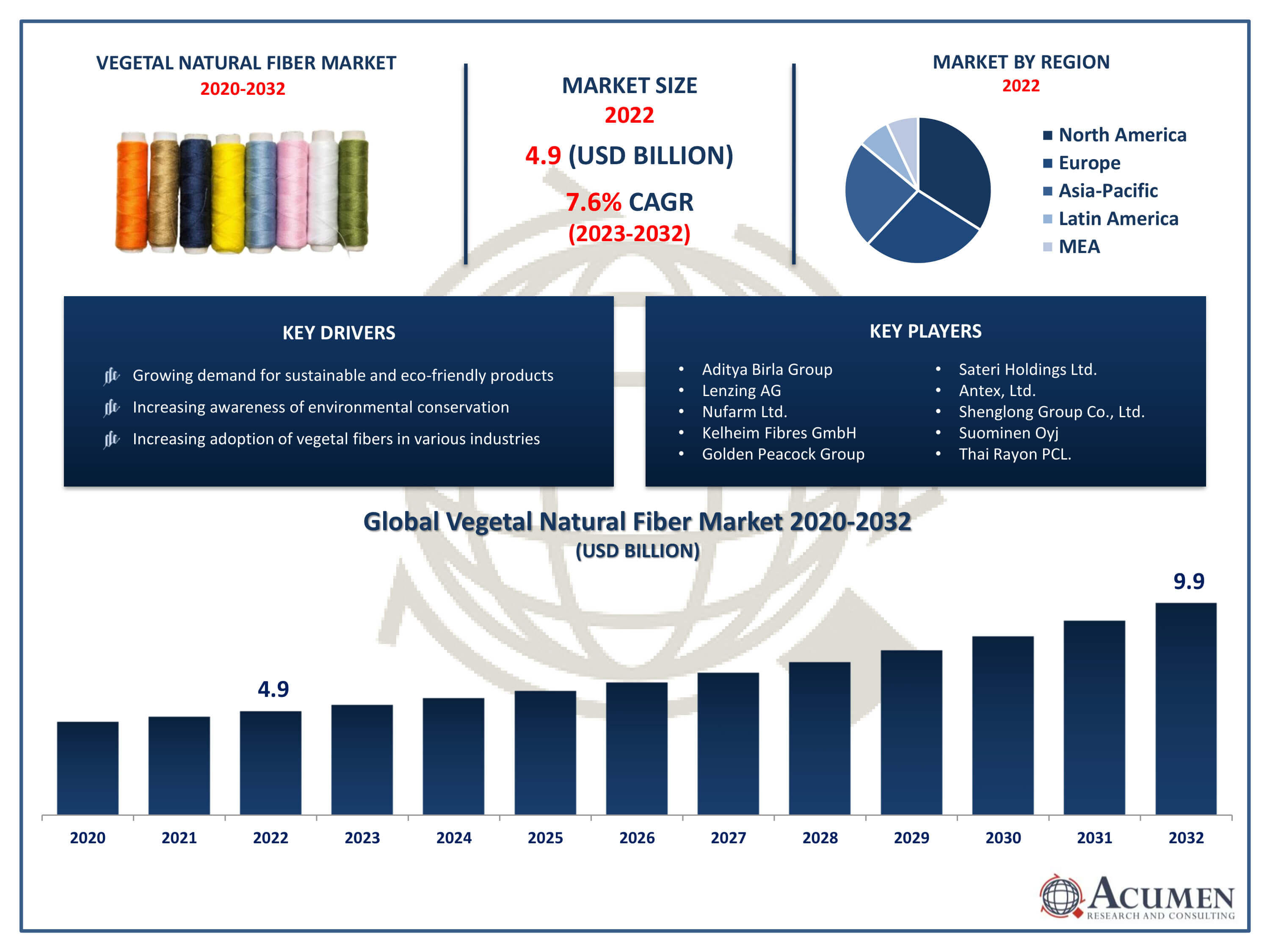 Vegetal Natural Fiber Market Trends