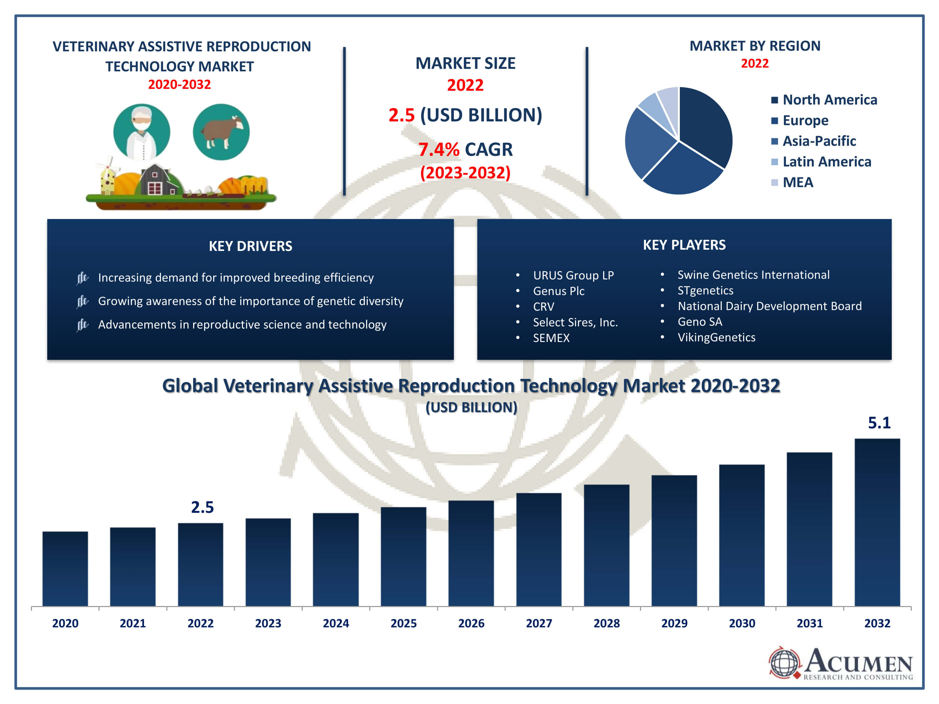 Veterinary Assistive Reproduction Technology Market Trends