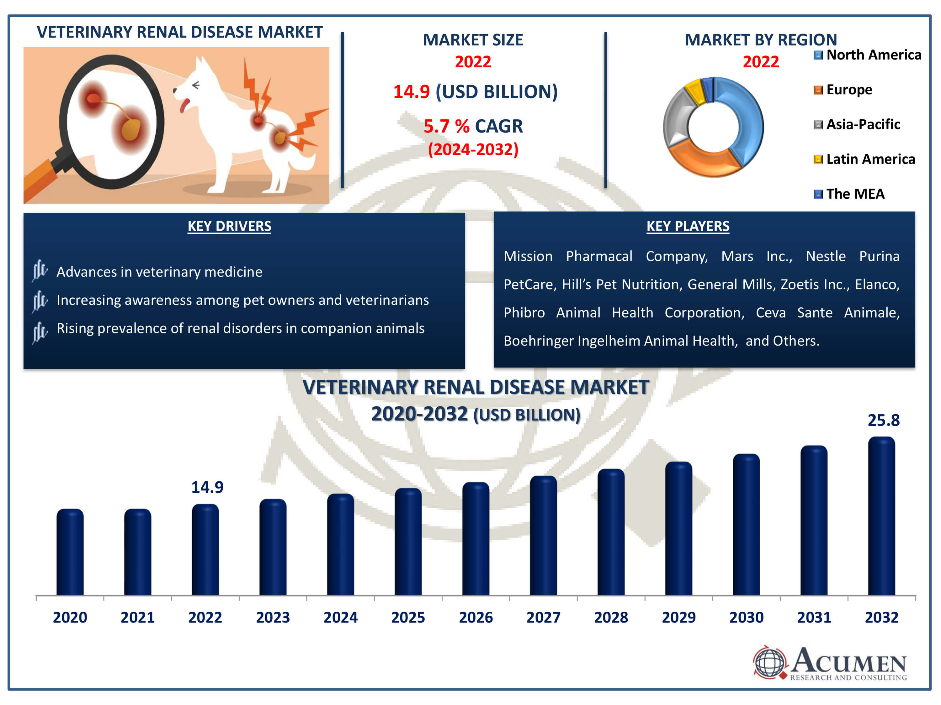 Veterinary Renal Disease Market Dynamics