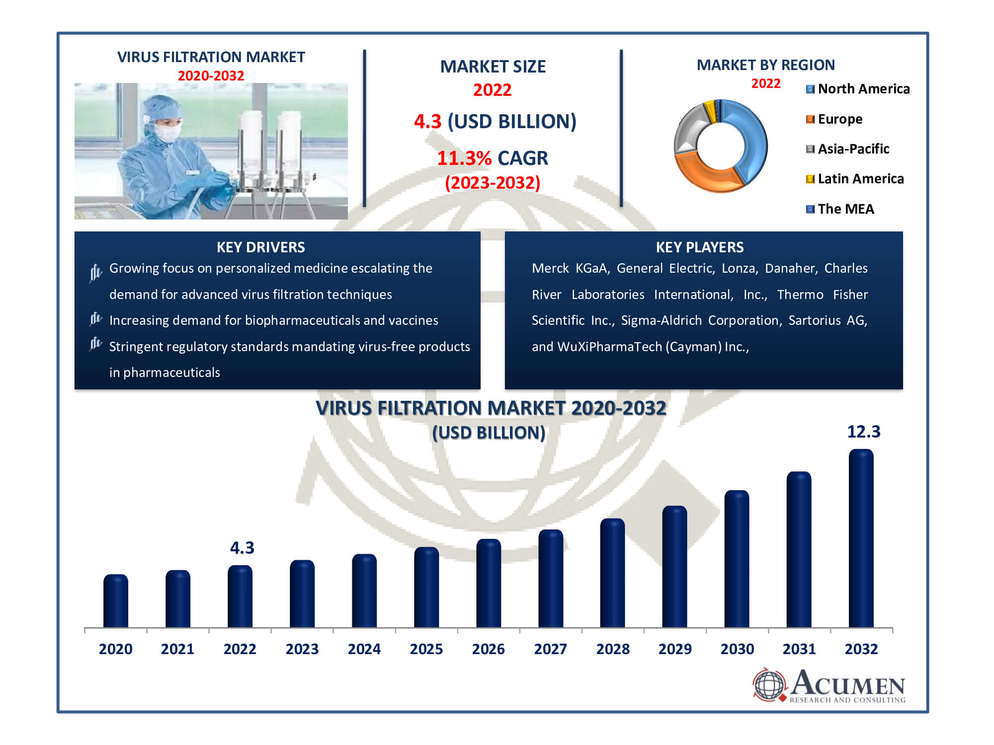 Virus Filtration Market Dynamics