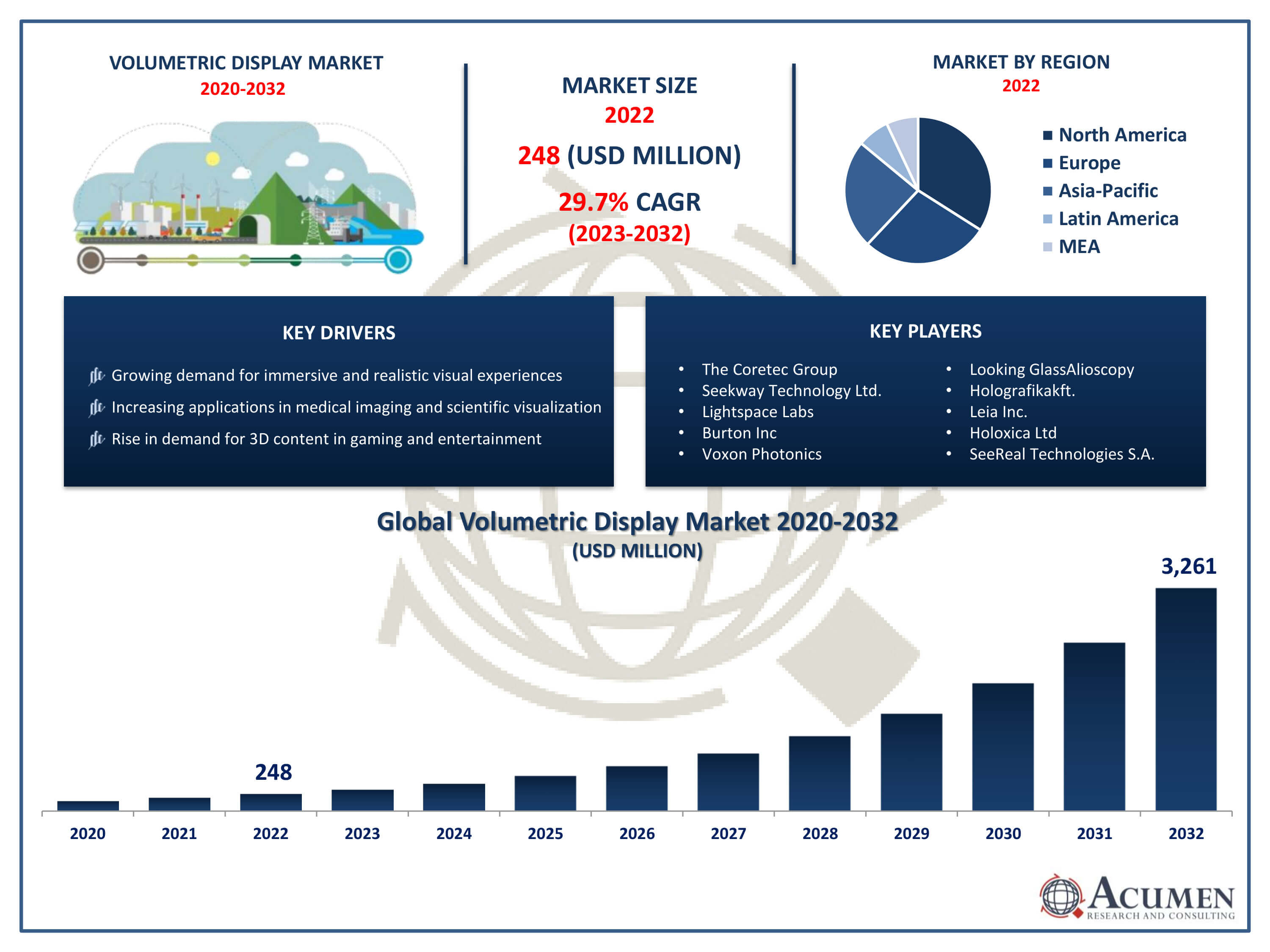 Volumetric Display Market Trends