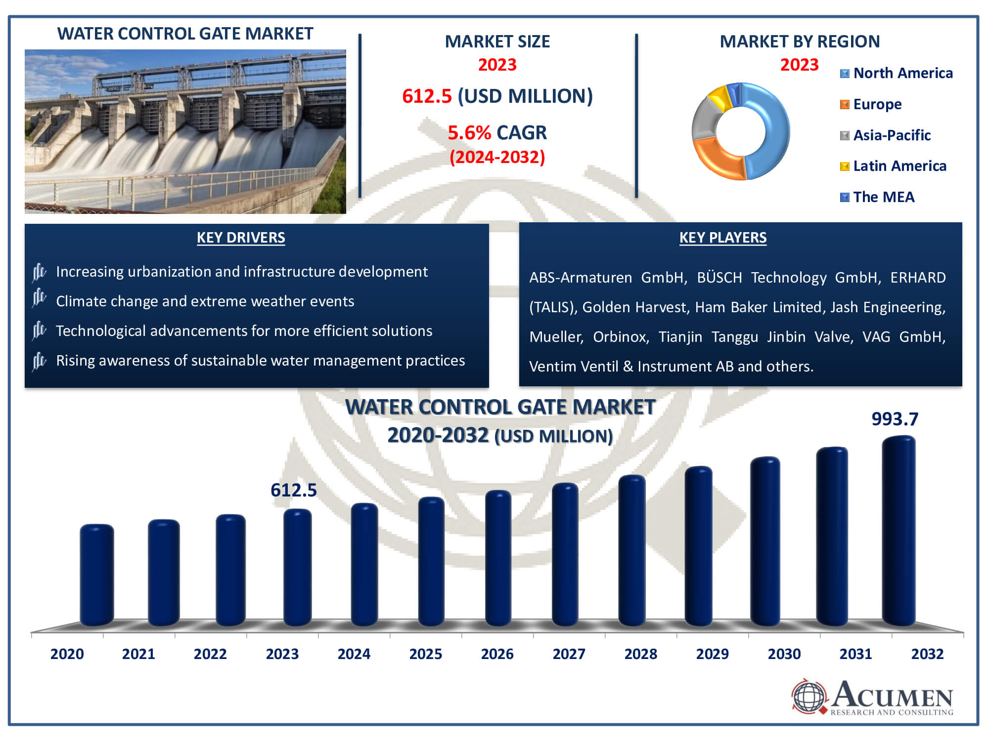 Water Control Gate Market Dynamics