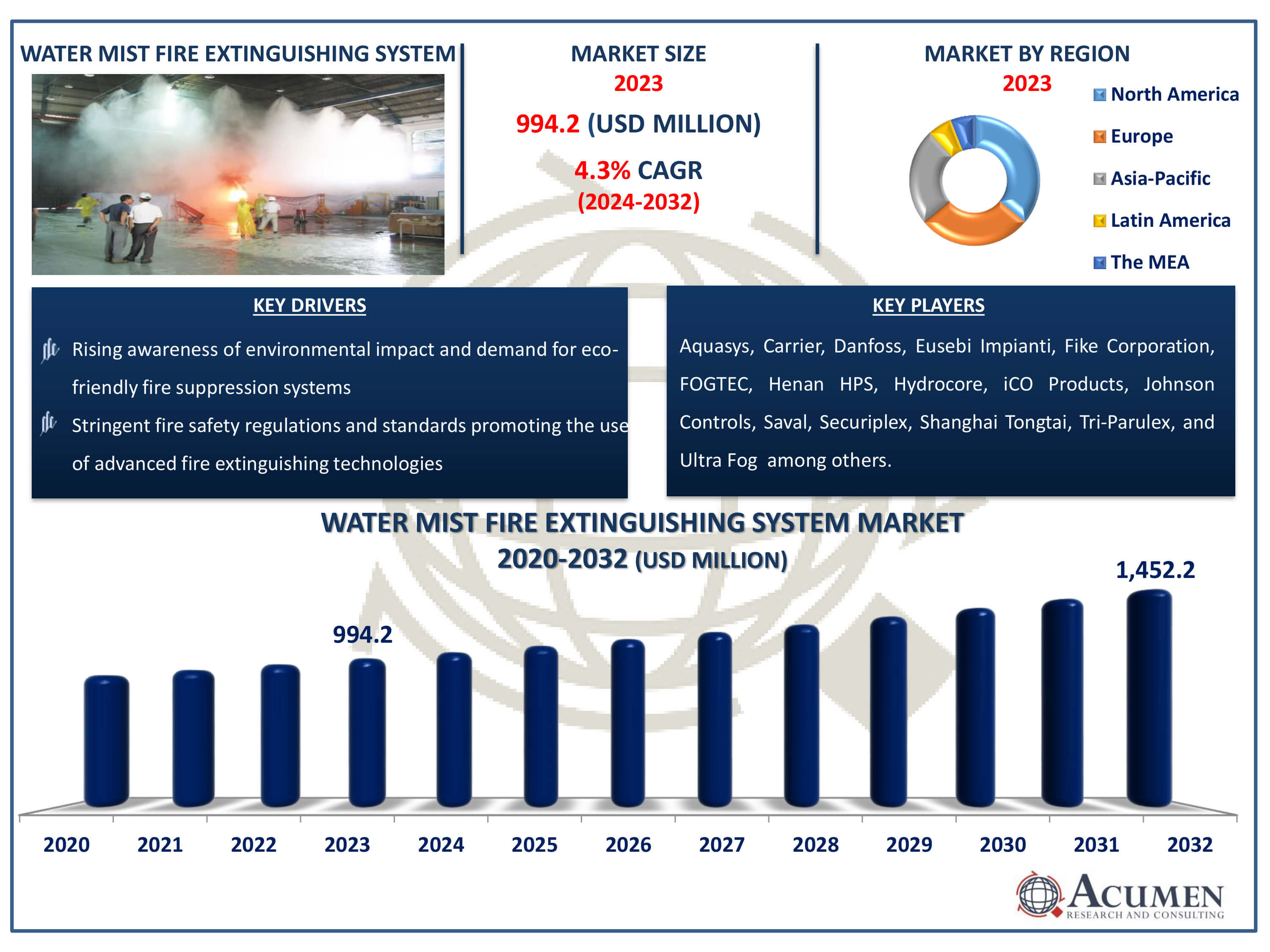 Water Mist Fire Extinguishing System Market Dynamics