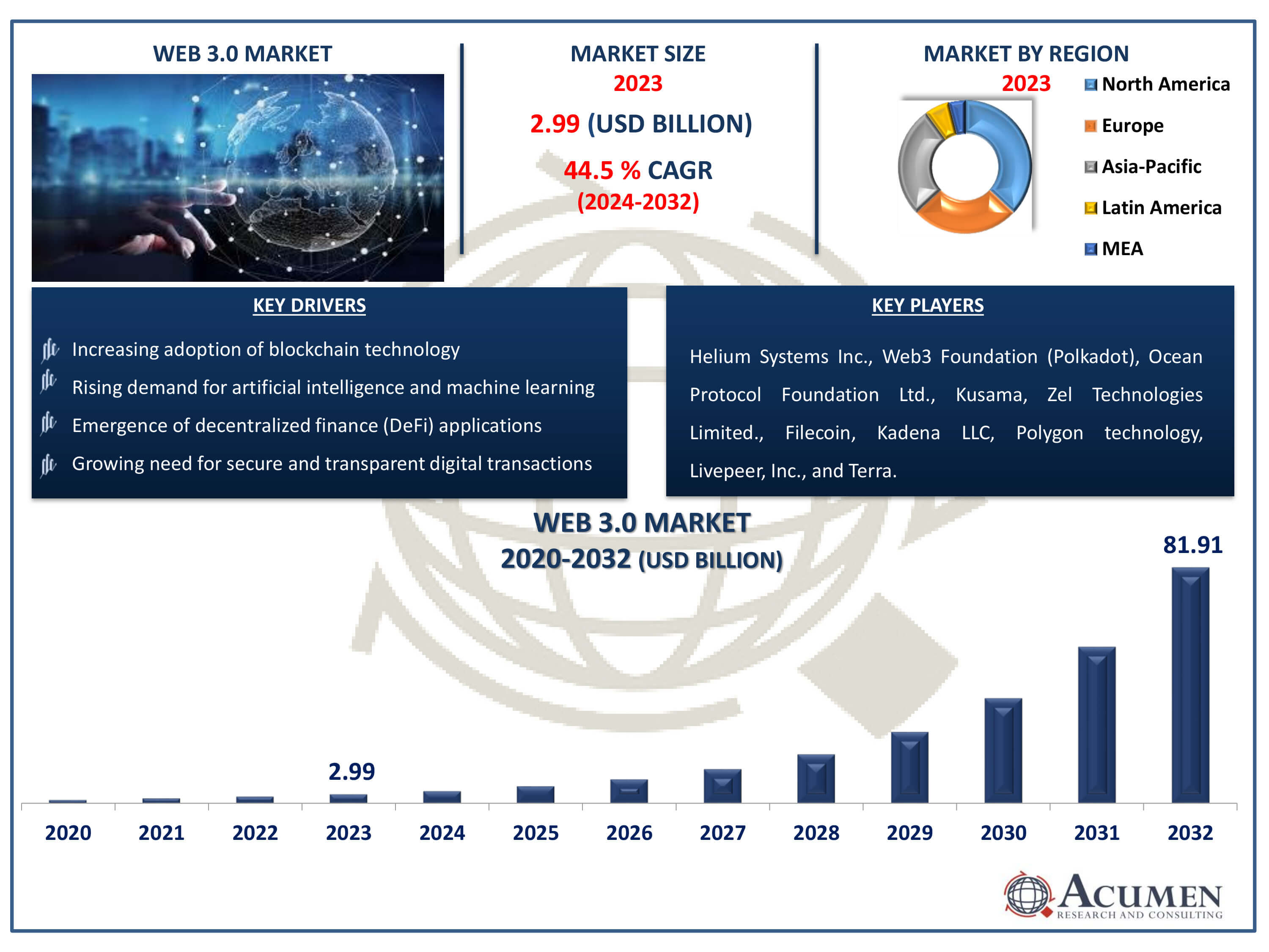 Web 3.0 Market Dynamics