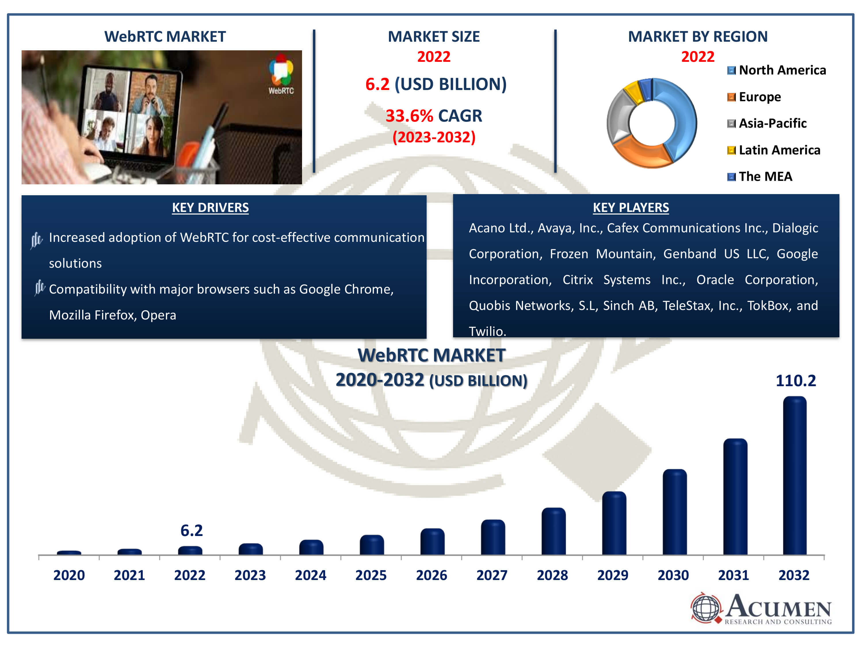 WebRTC Market Dynamics