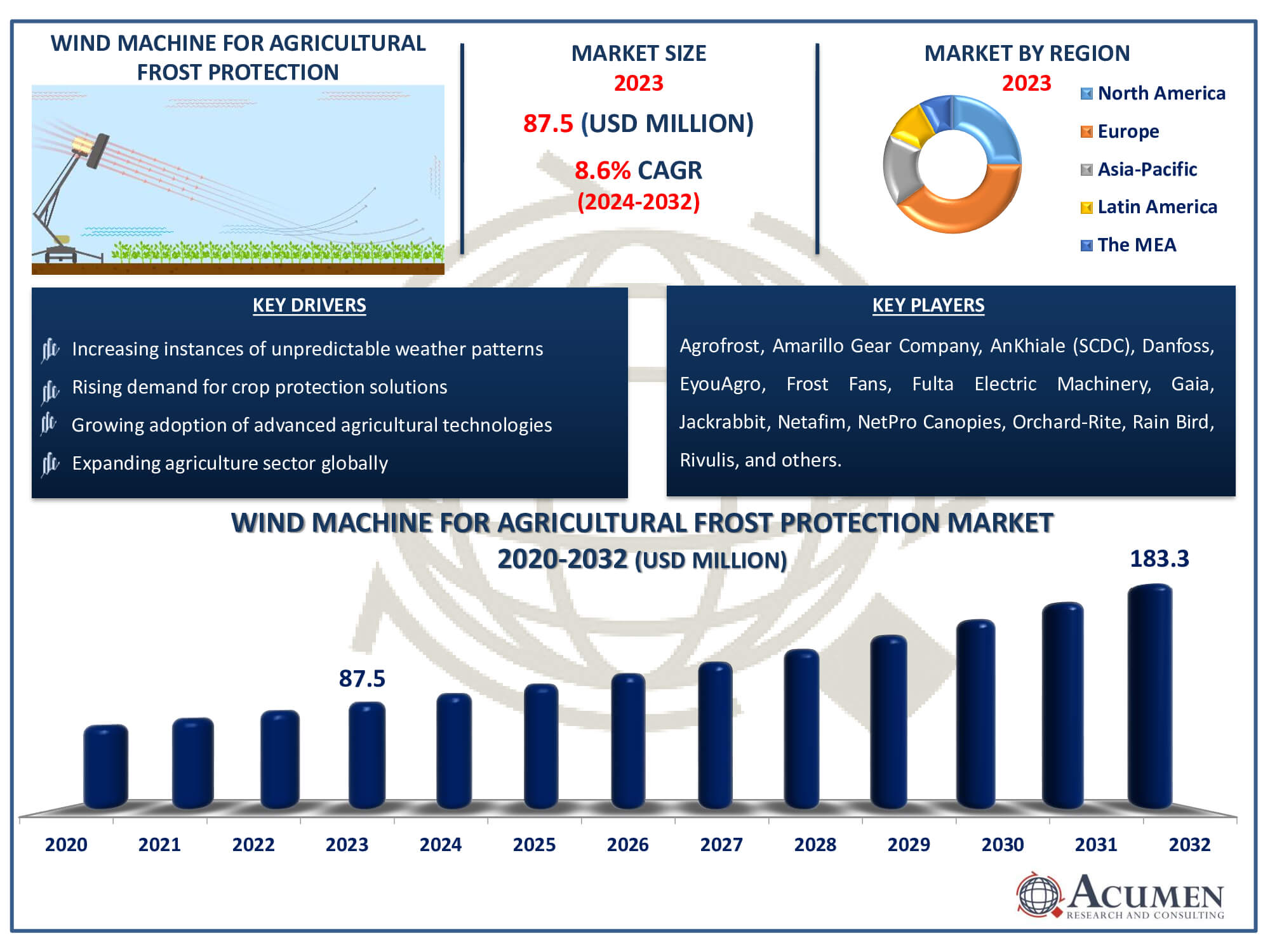 Wind Machine for Agricultural Frost Protection Market Dynamics