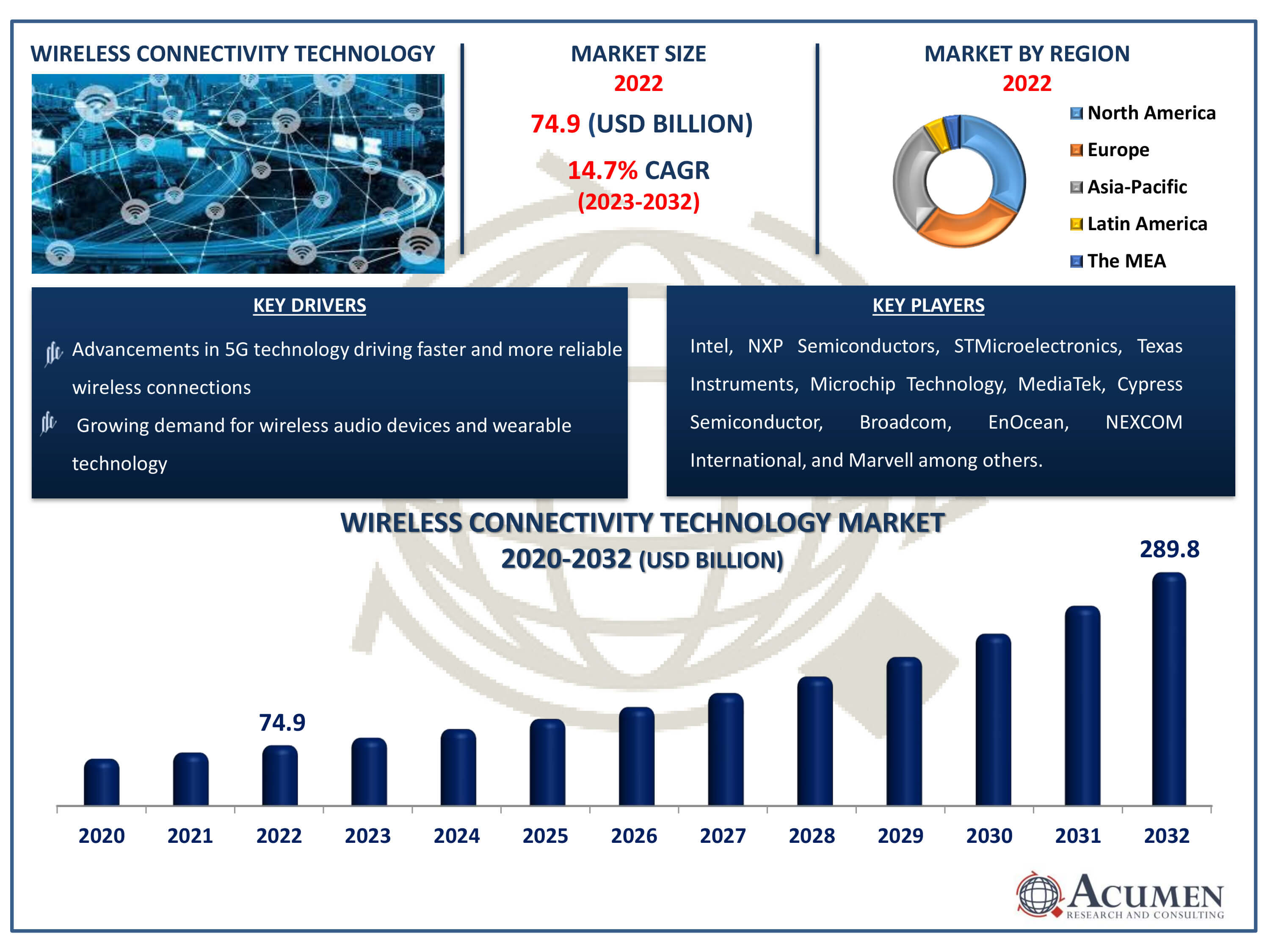 Wireless Connectivity Technology Market Dynamics