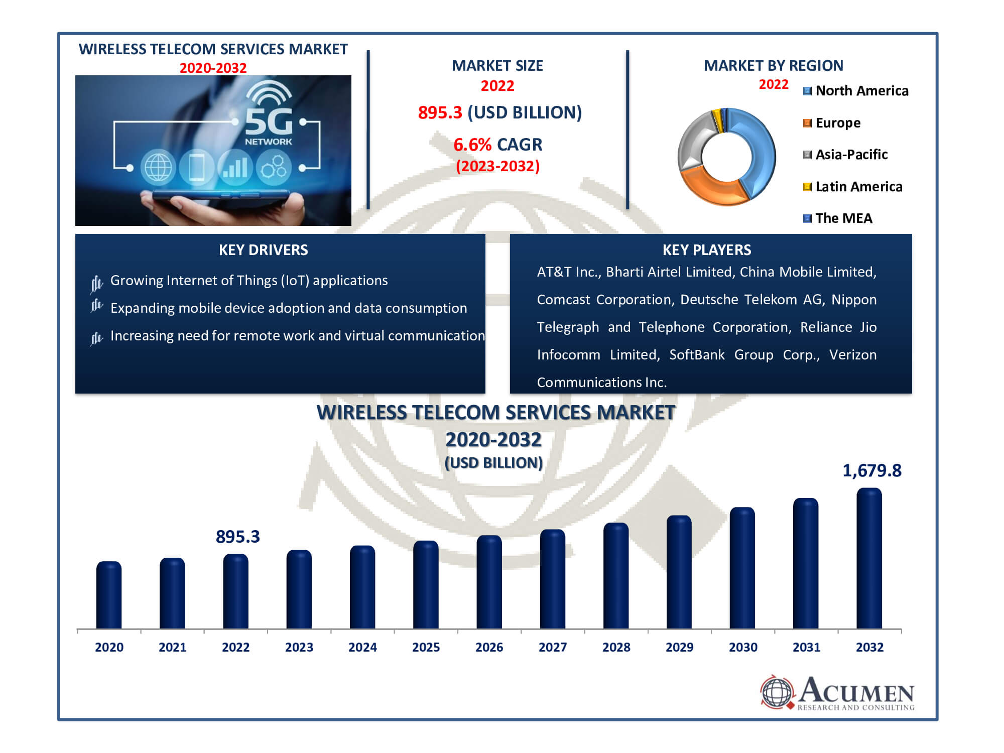 Wireless Telecom Services Market Dynamics