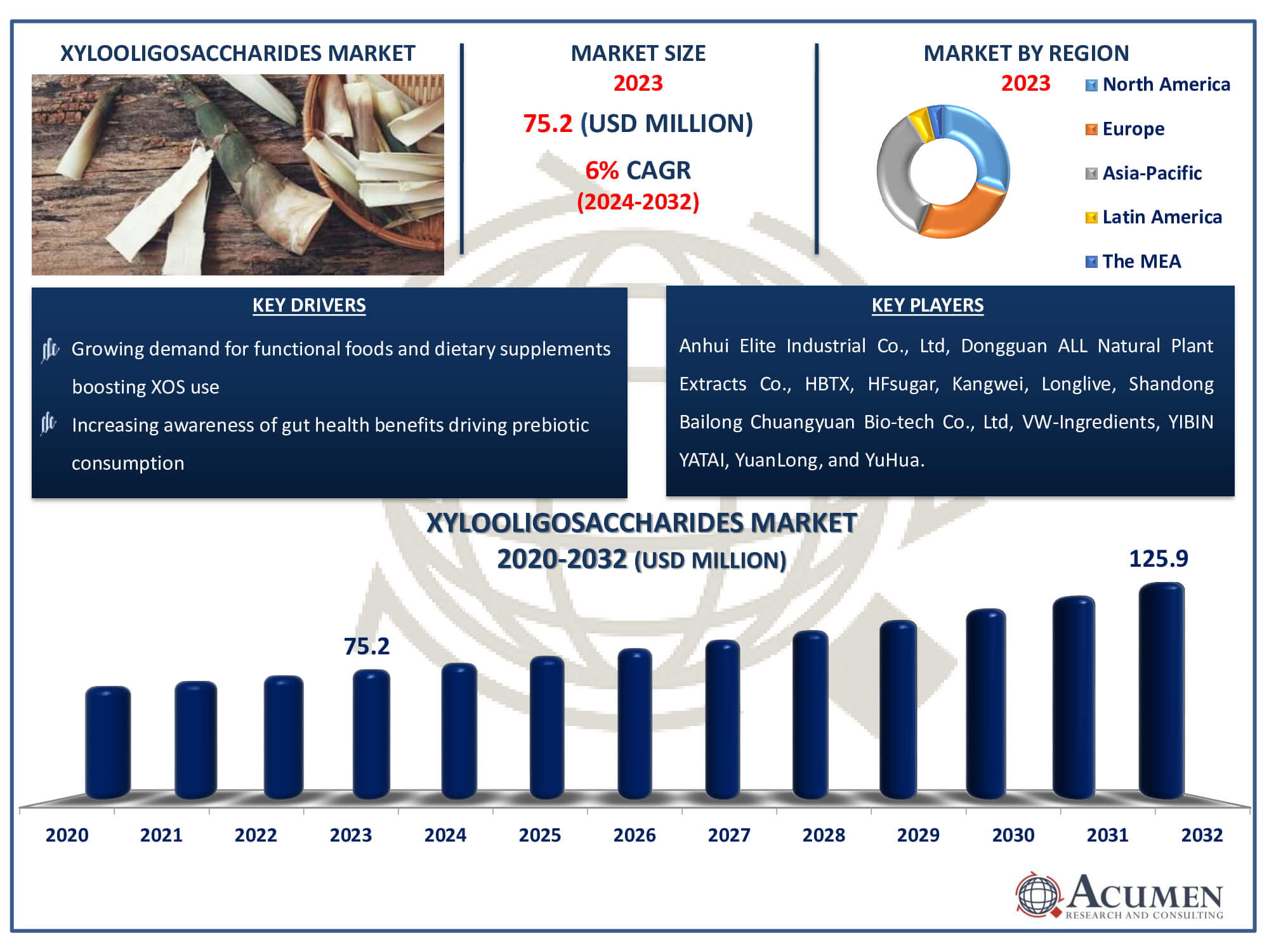 Xylooligosaccharides Market Dynamics