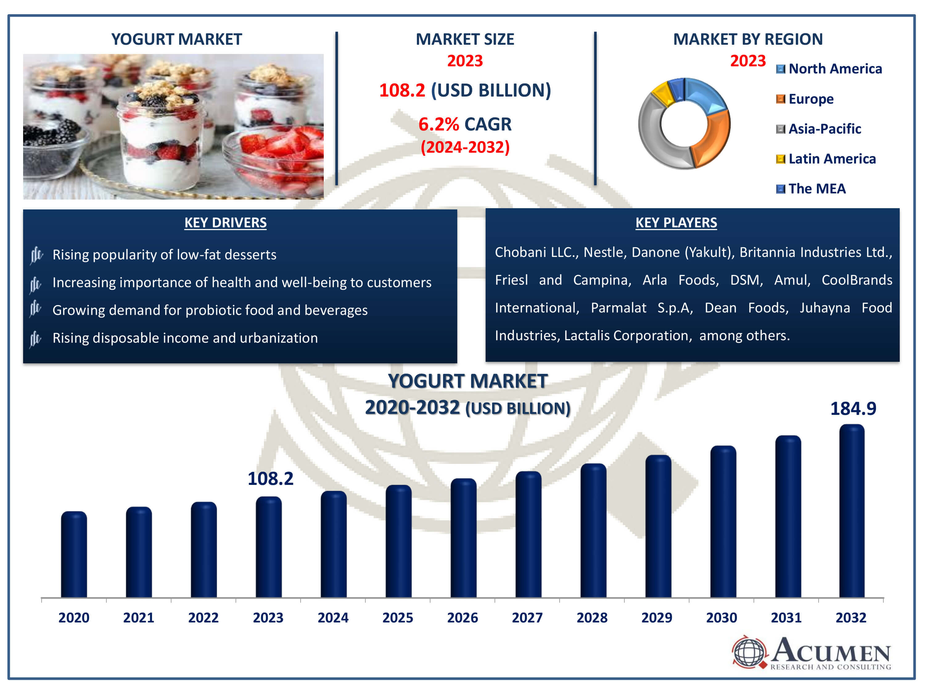 Yogurt Market Dynamics