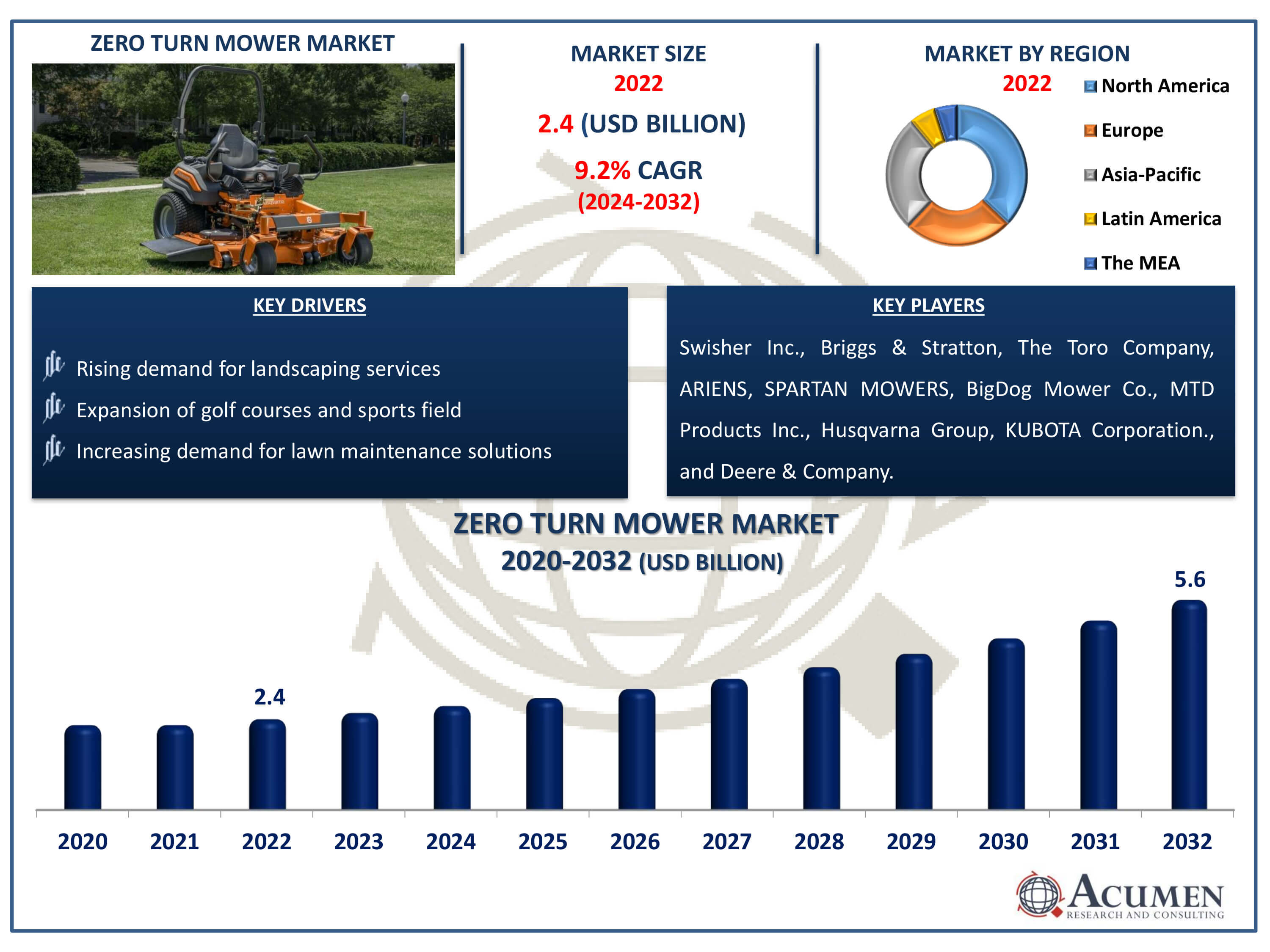 Zero Turn Mower Market Dynamics